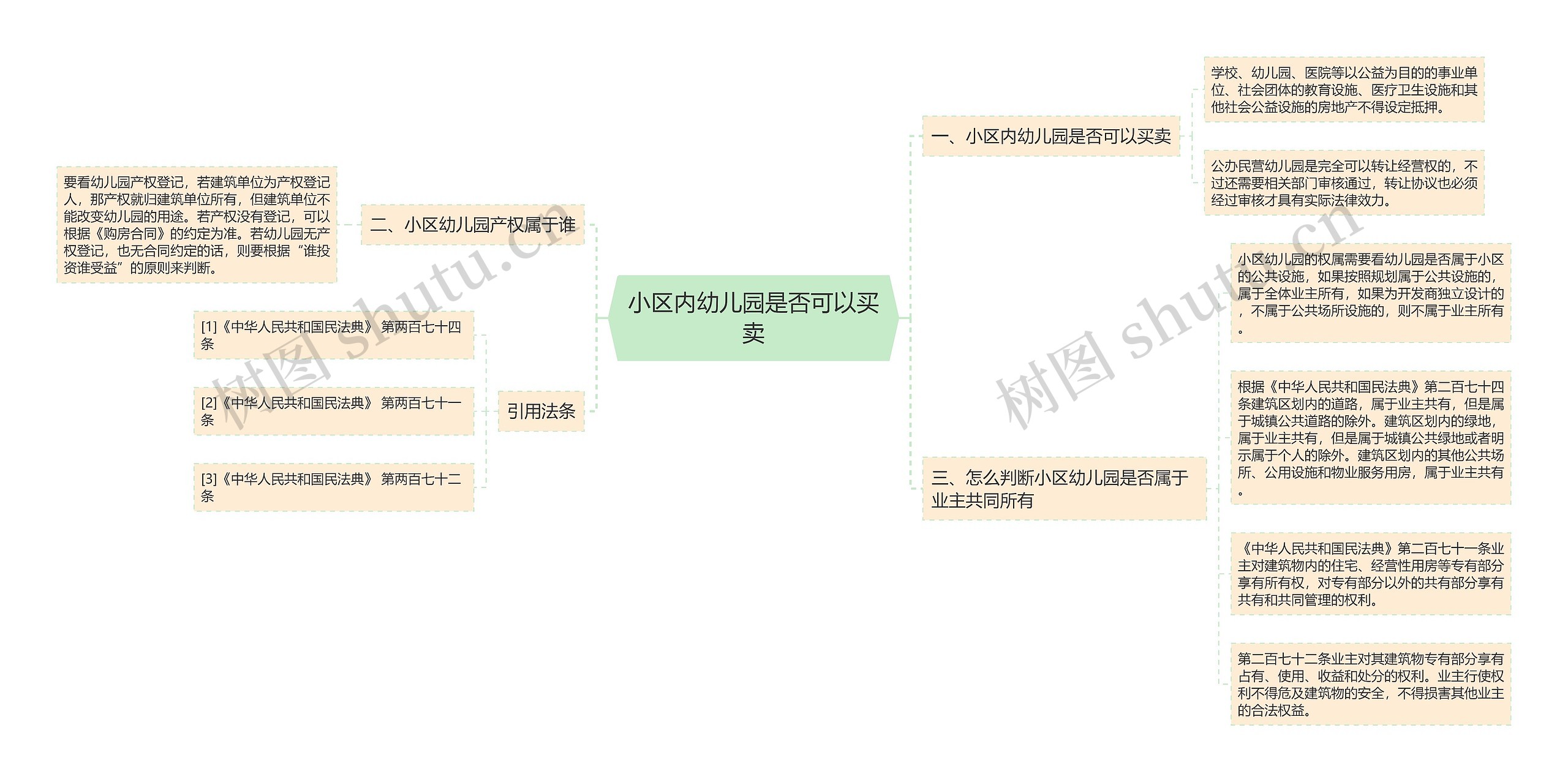 小区内幼儿园是否可以买卖思维导图