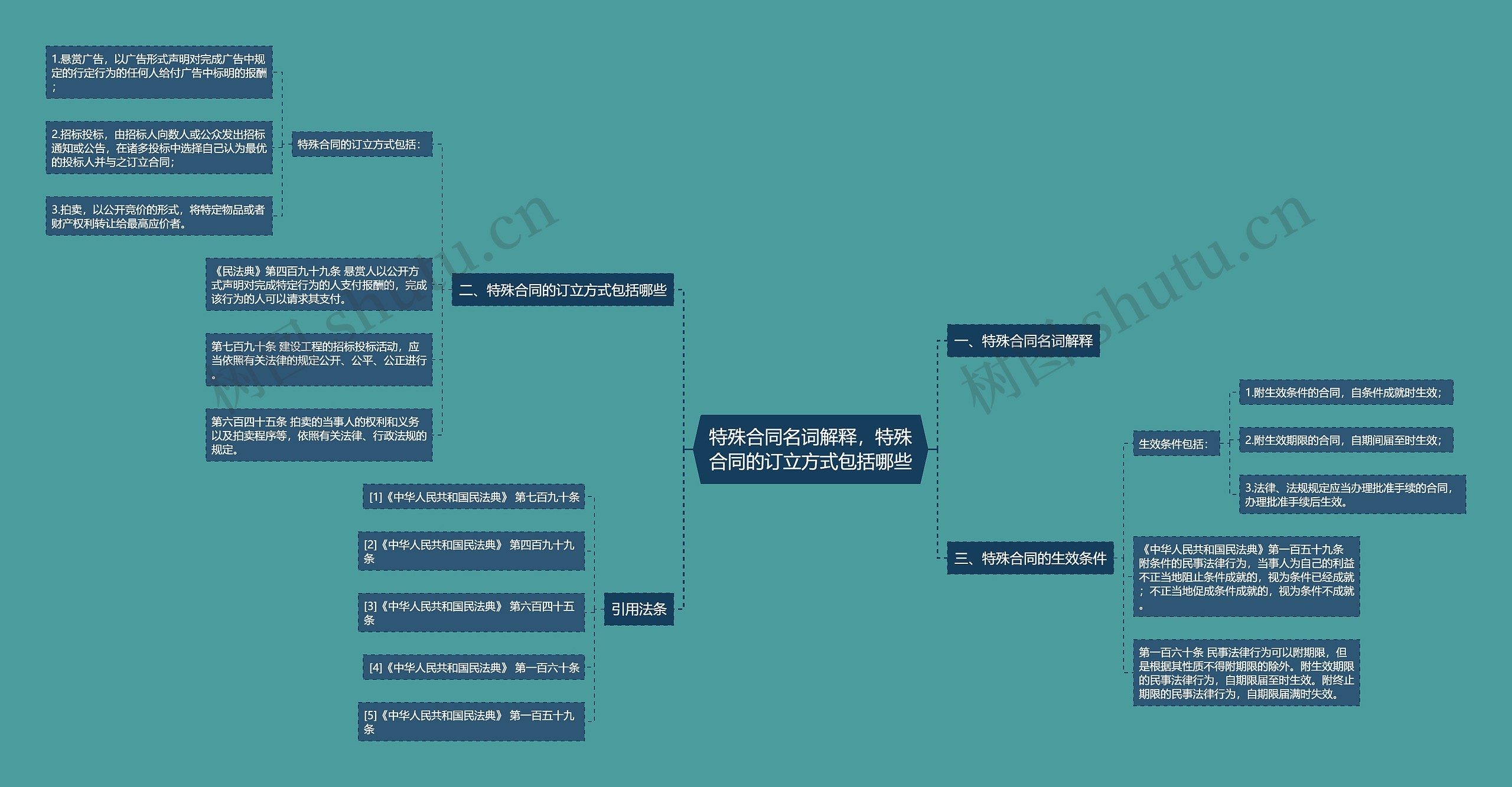 特殊合同名词解释，特殊合同的订立方式包括哪些思维导图