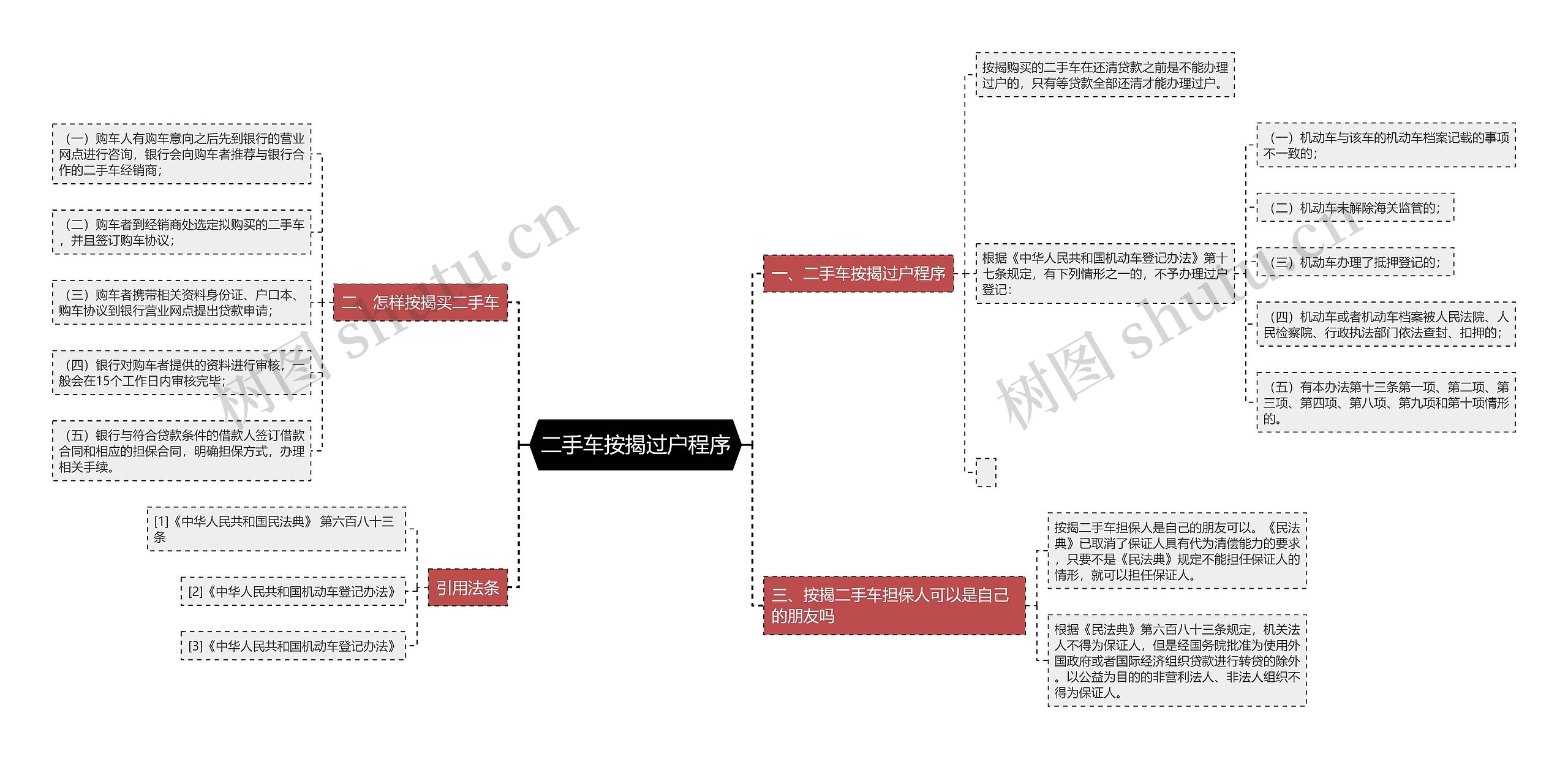 二手车按揭过户程序思维导图