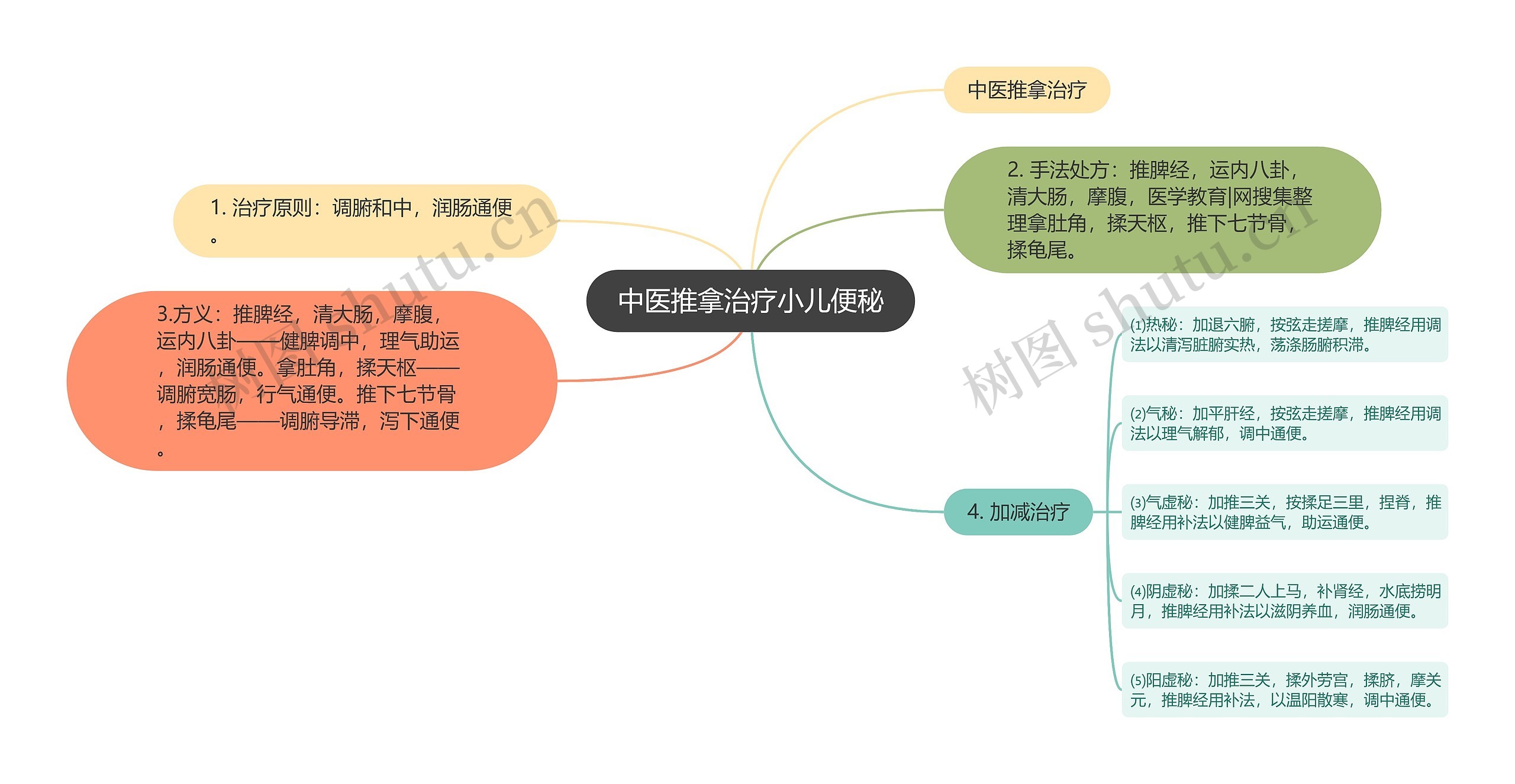 中医推拿治疗小儿便秘思维导图