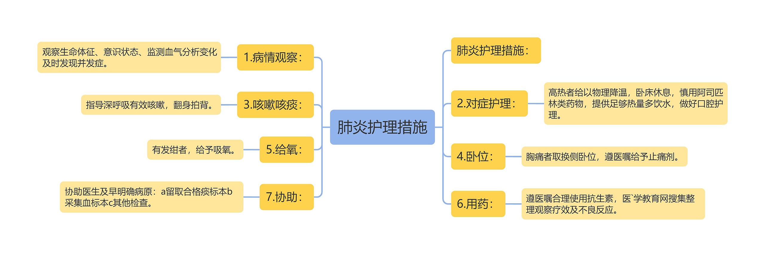 肺炎护理措施思维导图