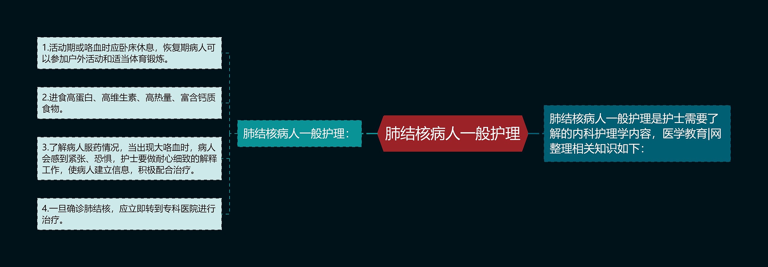 肺结核病人一般护理