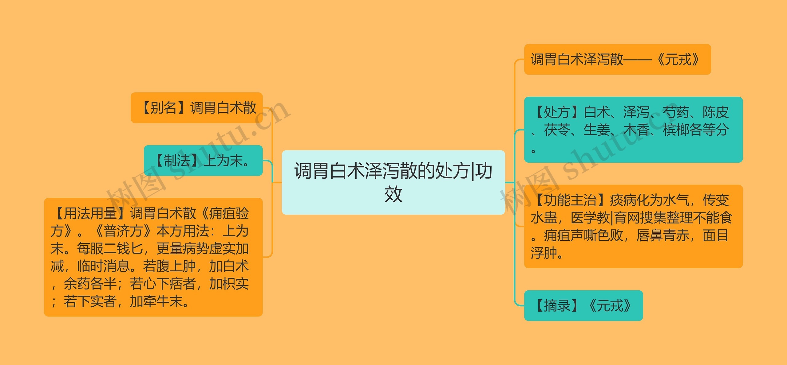 调胃白术泽泻散的处方|功效思维导图