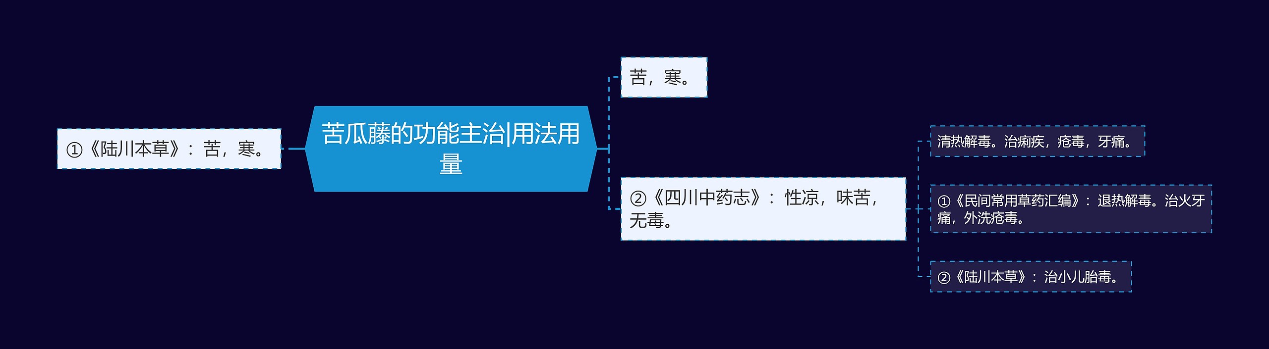 苦瓜藤的功能主治|用法用量思维导图