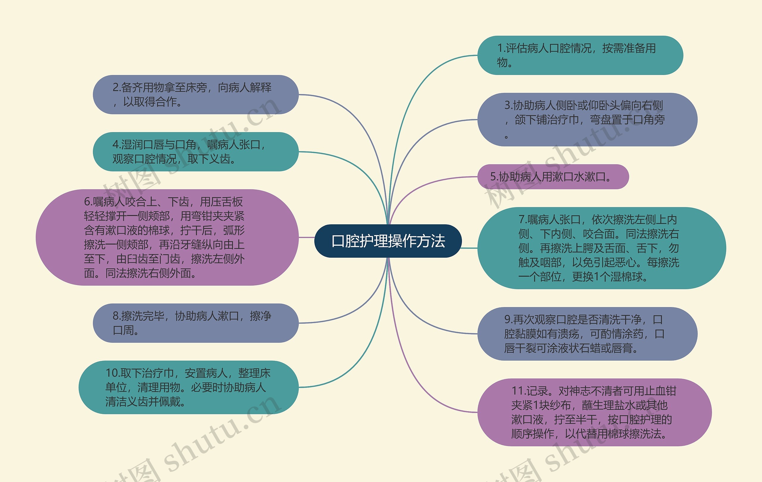 口腔护理操作方法思维导图