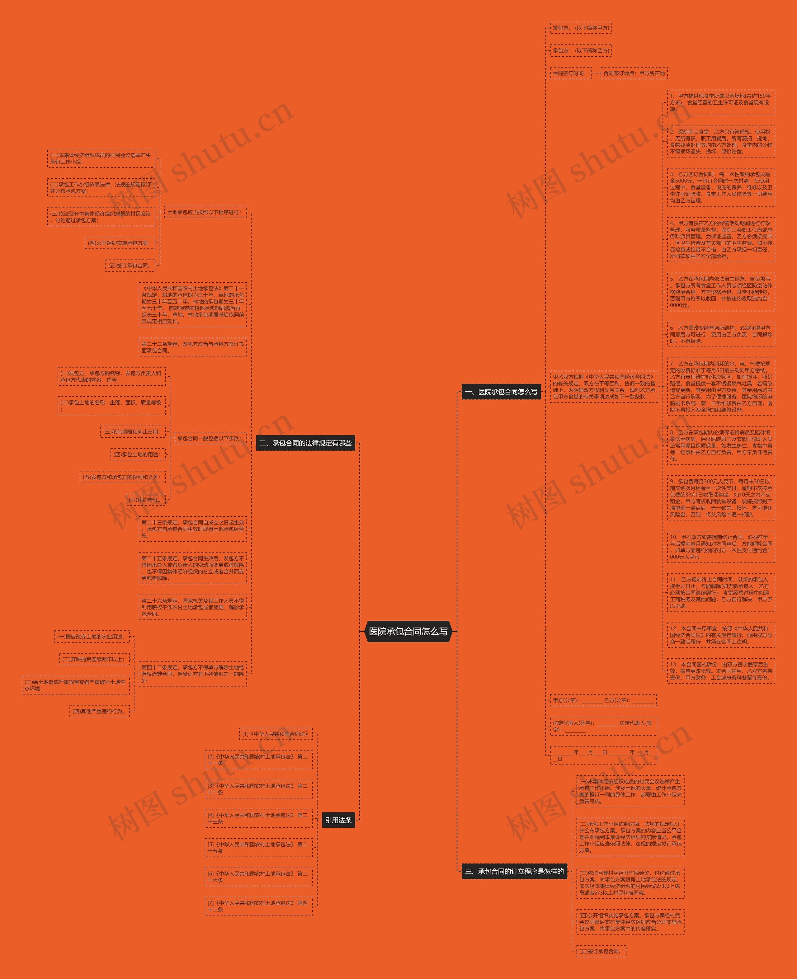 医院承包合同怎么写思维导图