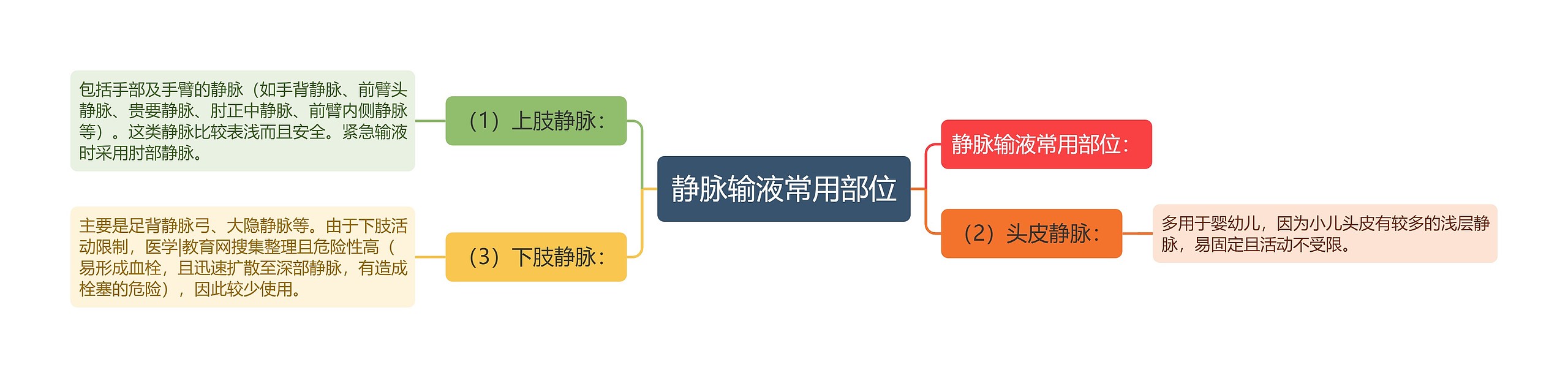 静脉输液常用部位思维导图