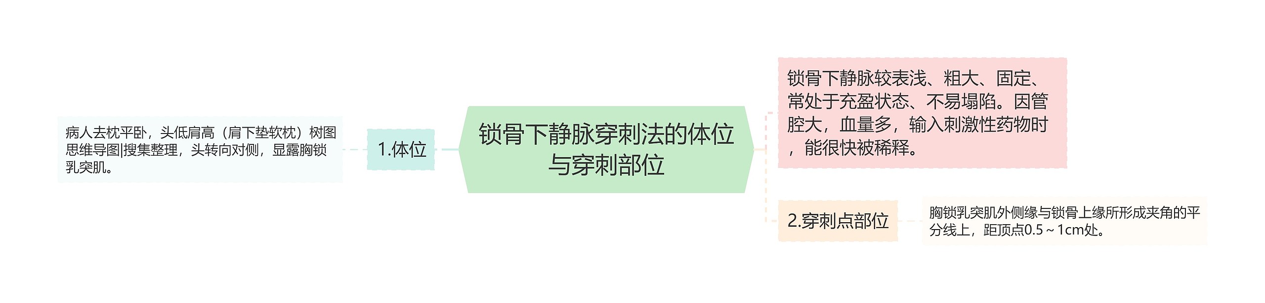 锁骨下静脉穿刺法的体位与穿刺部位 锁骨下静脉穿刺法的体位与穿刺部位