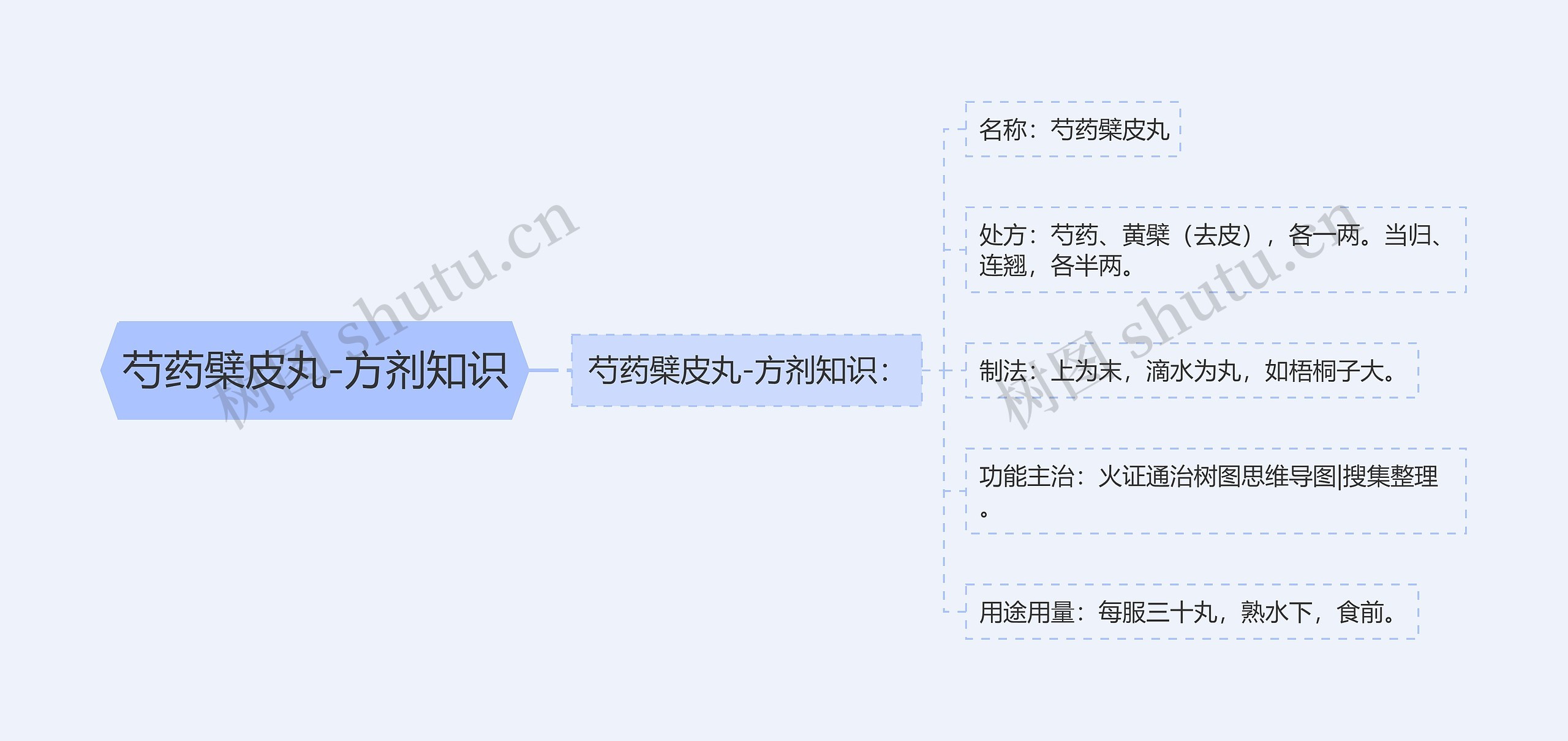 芍药檗皮丸-方剂知识思维导图