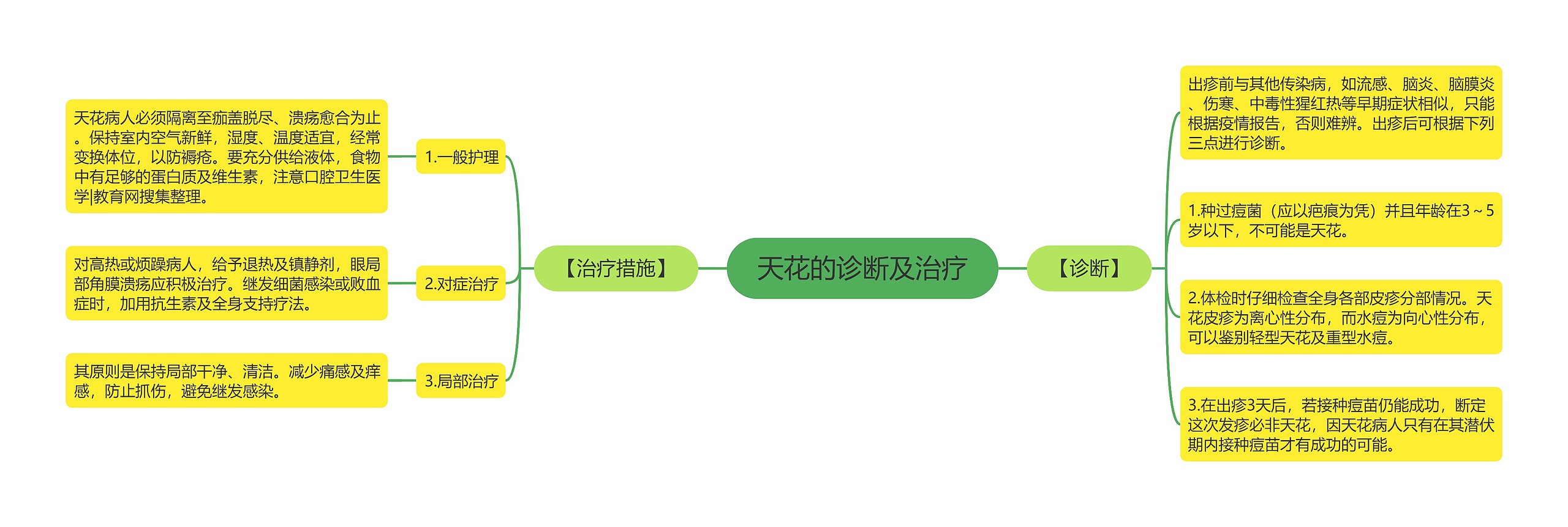 天花的诊断及治疗思维导图