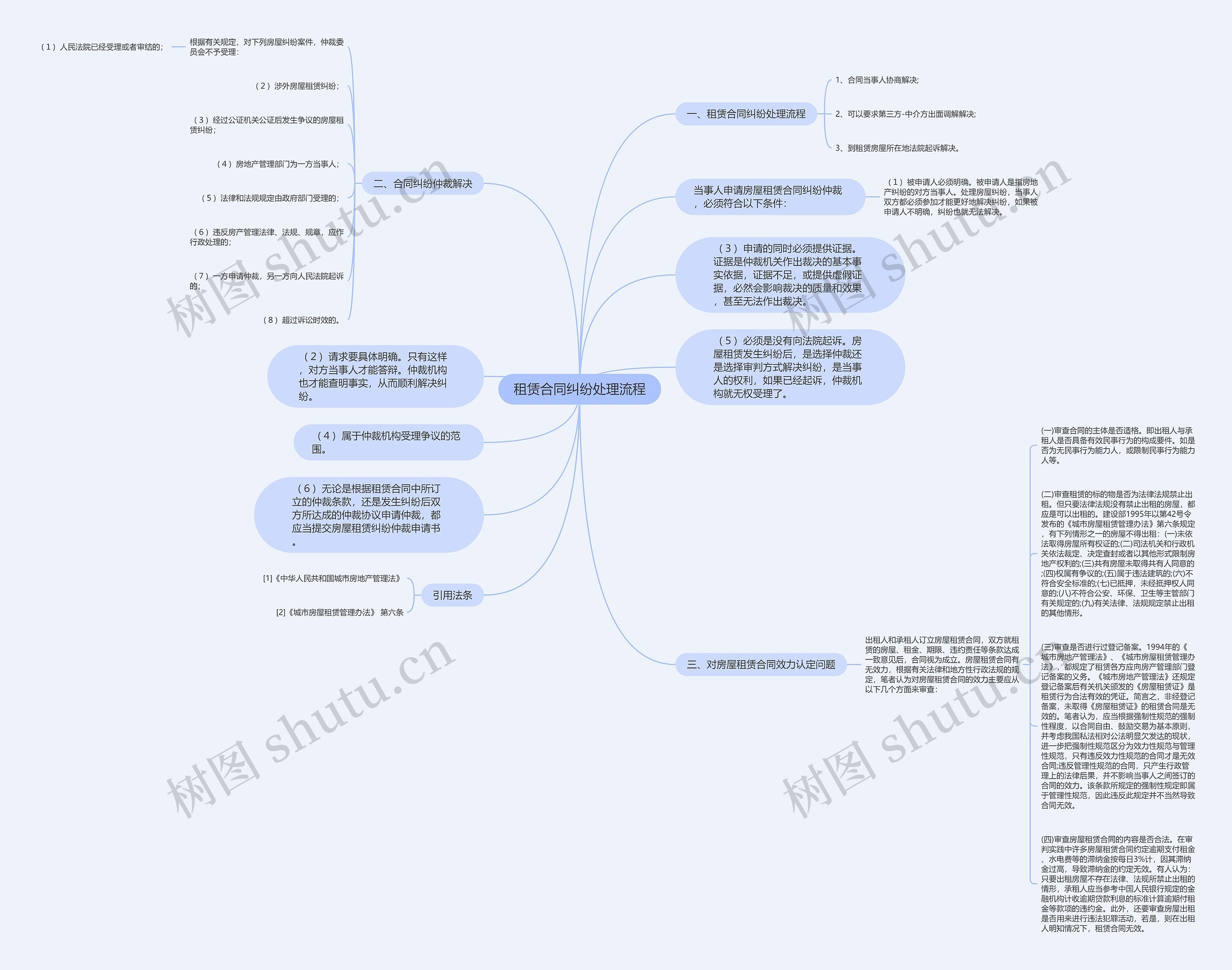 租赁合同纠纷处理流程思维导图