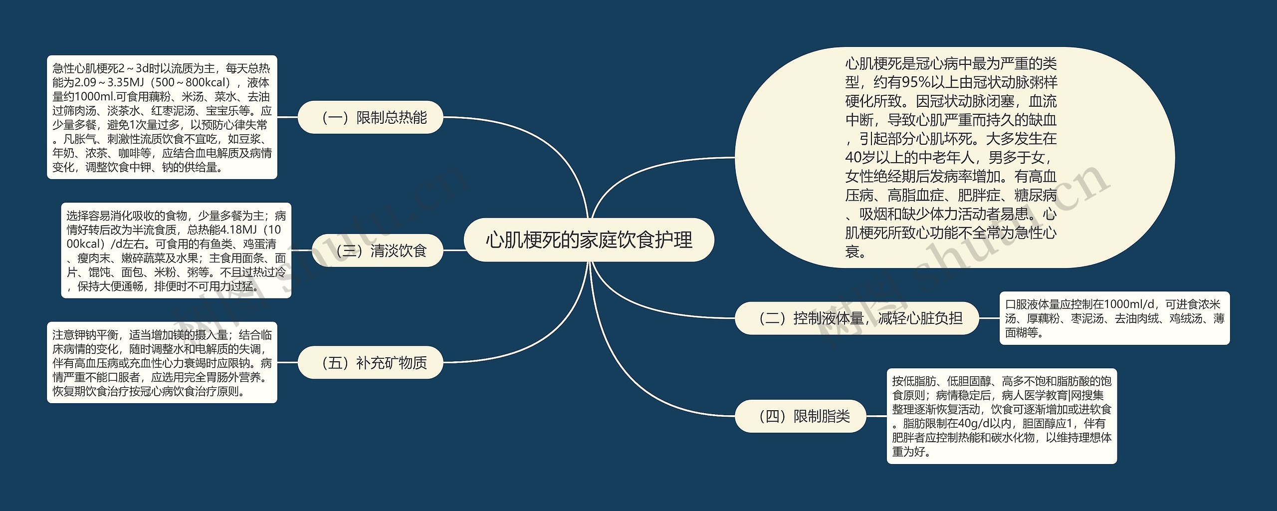 心肌梗死的家庭饮食护理思维导图