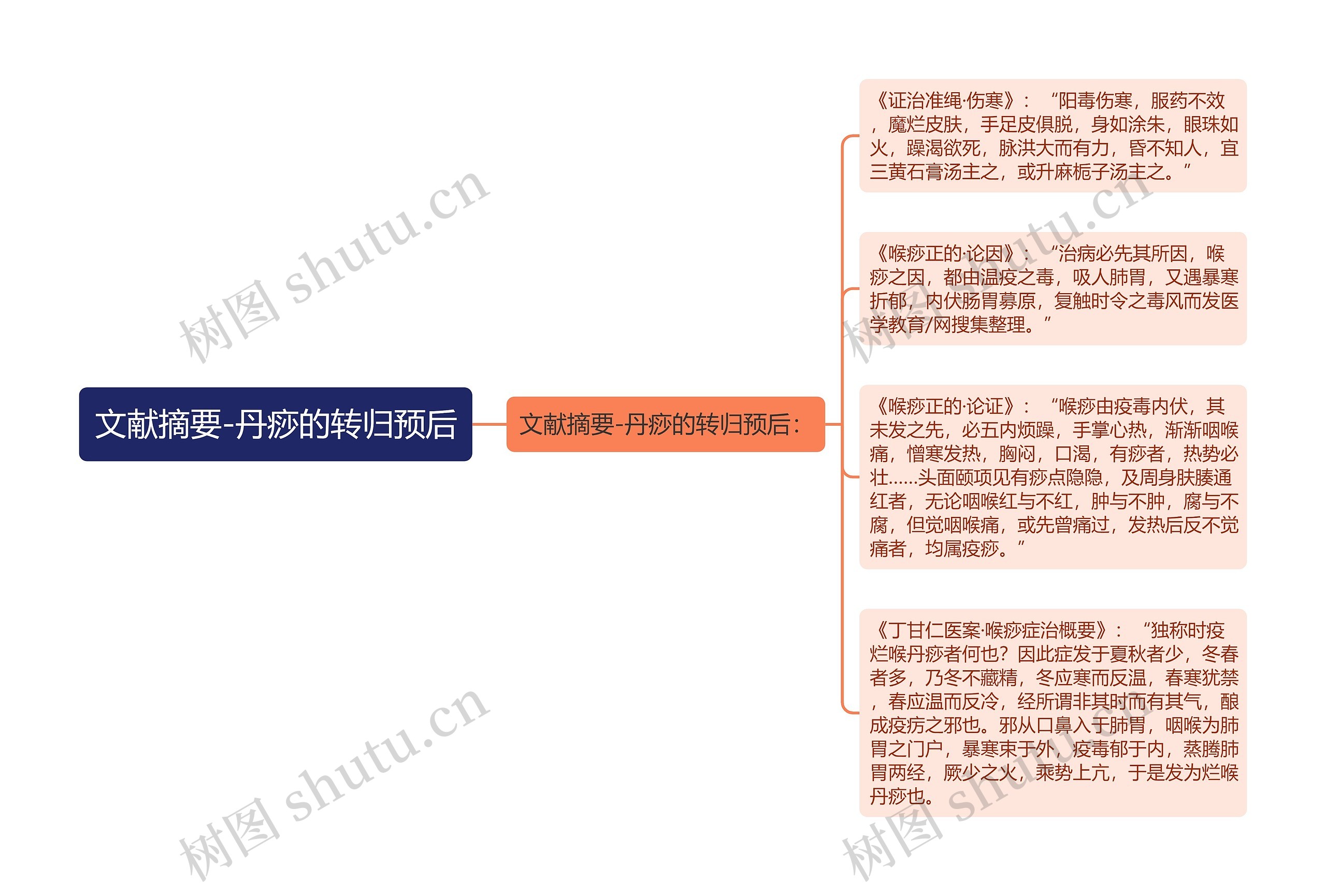 文献摘要-丹痧的转归预后