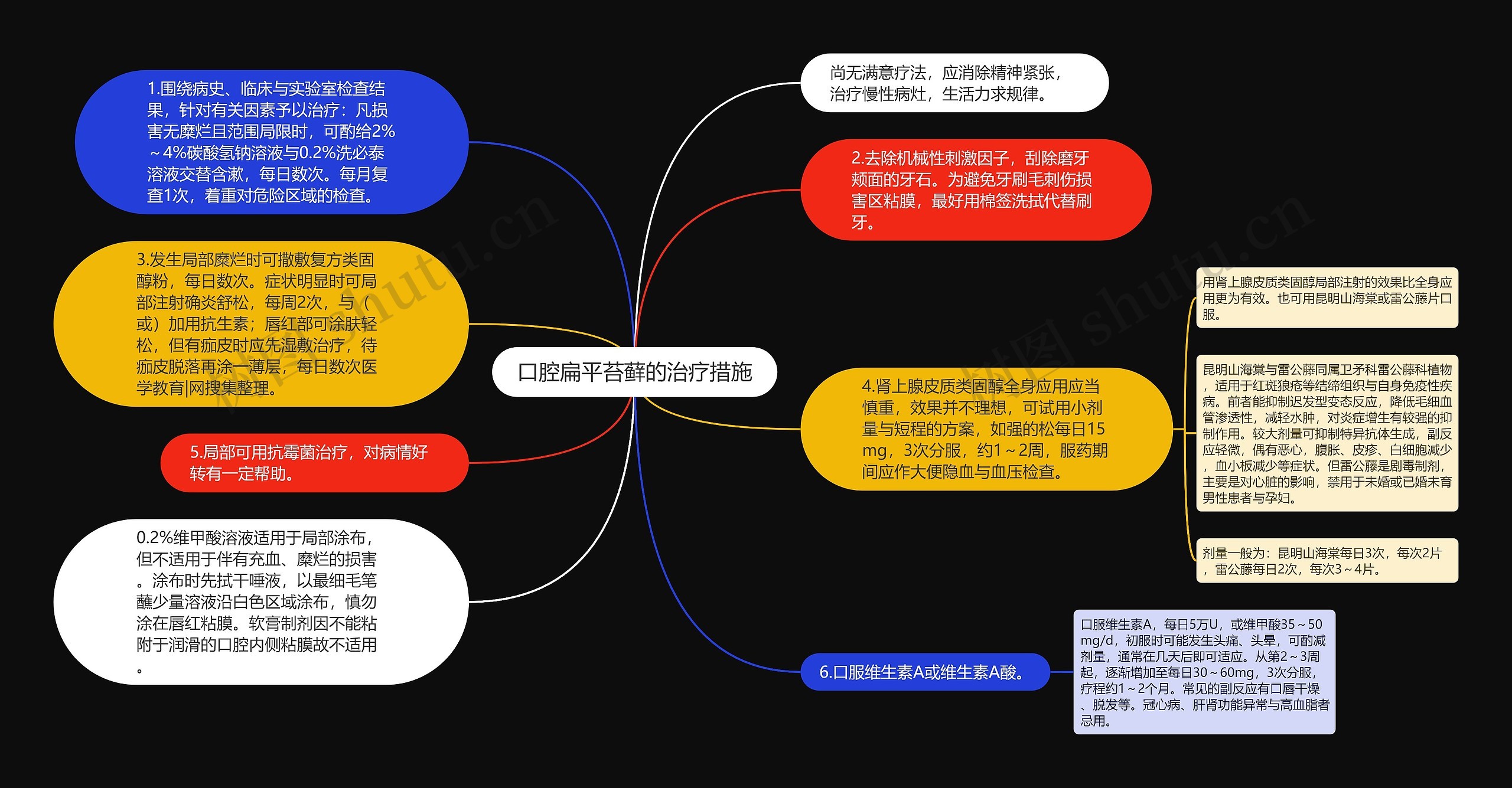 口腔扁平苔藓的治疗措施思维导图