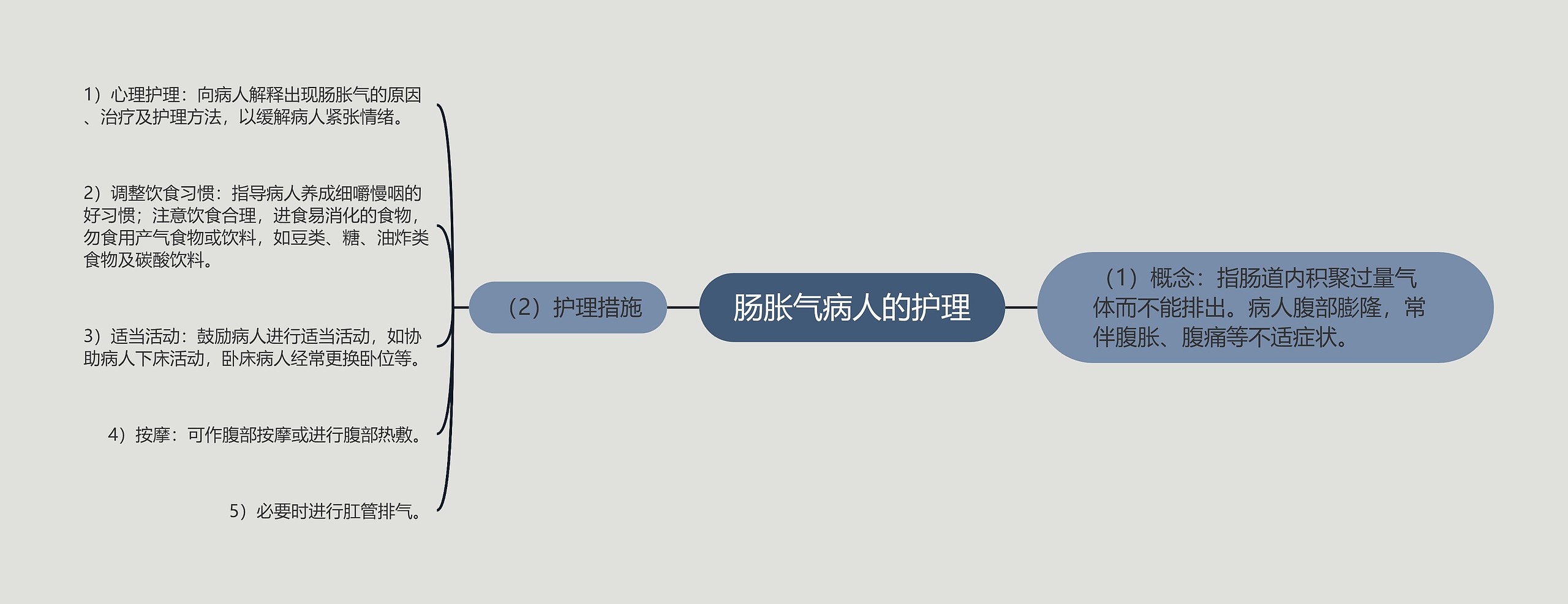 肠胀气病人的护理思维导图