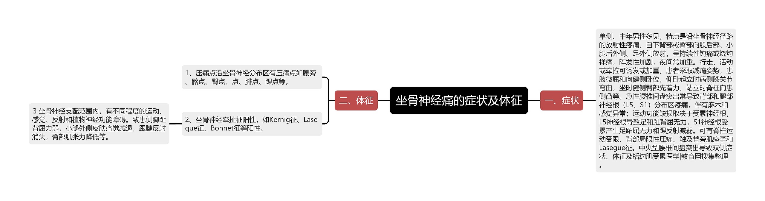 坐骨神经痛的症状及体征思维导图