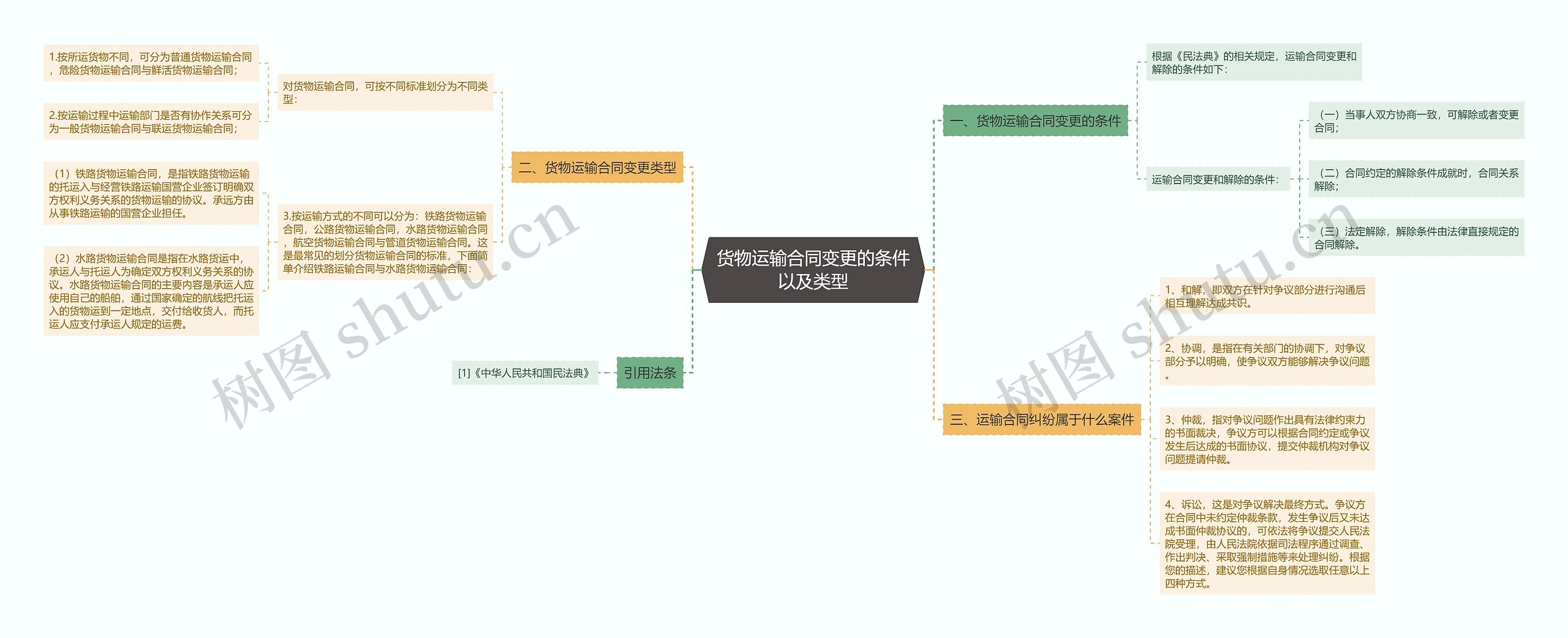 货物运输合同变更的条件以及类型