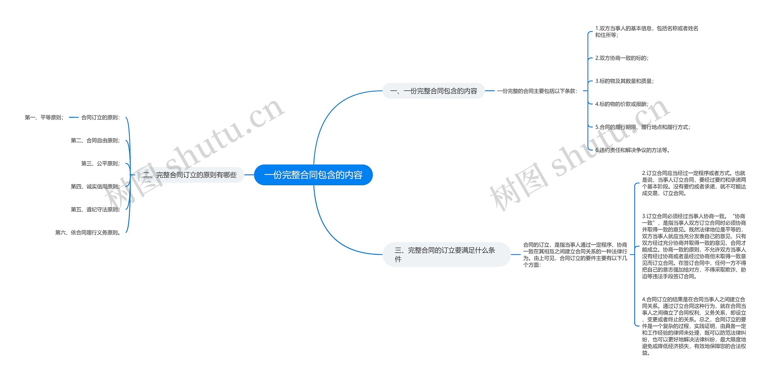 一份完整合同包含的内容思维导图