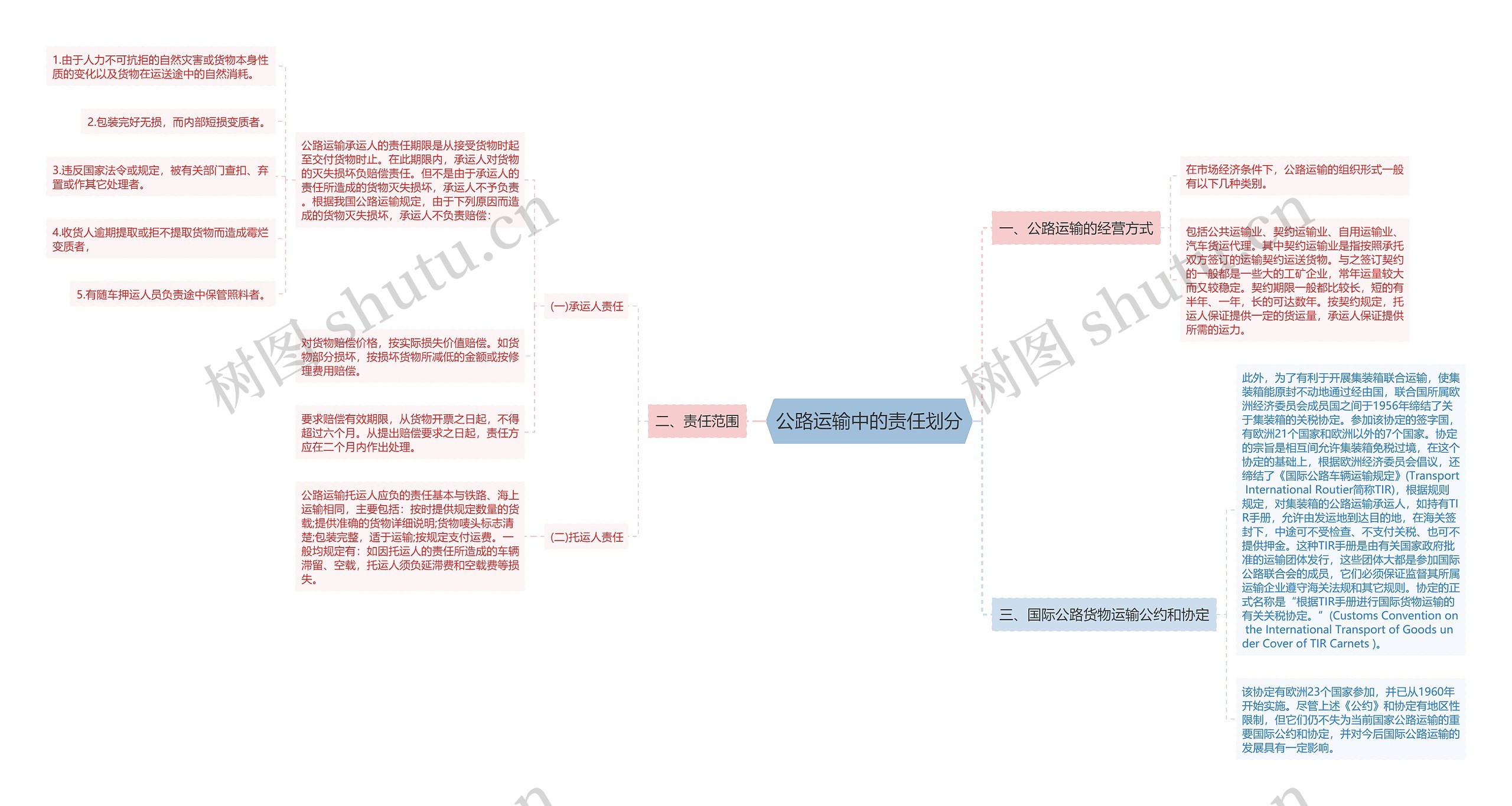 公路运输中的责任划分思维导图