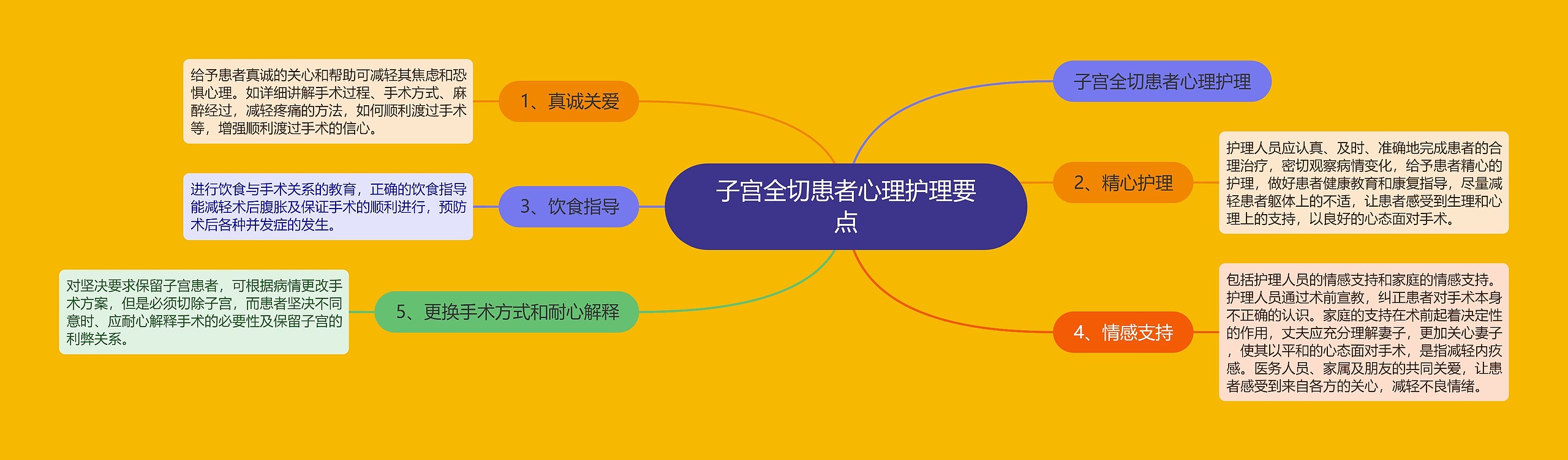 子宫全切患者心理护理要点思维导图