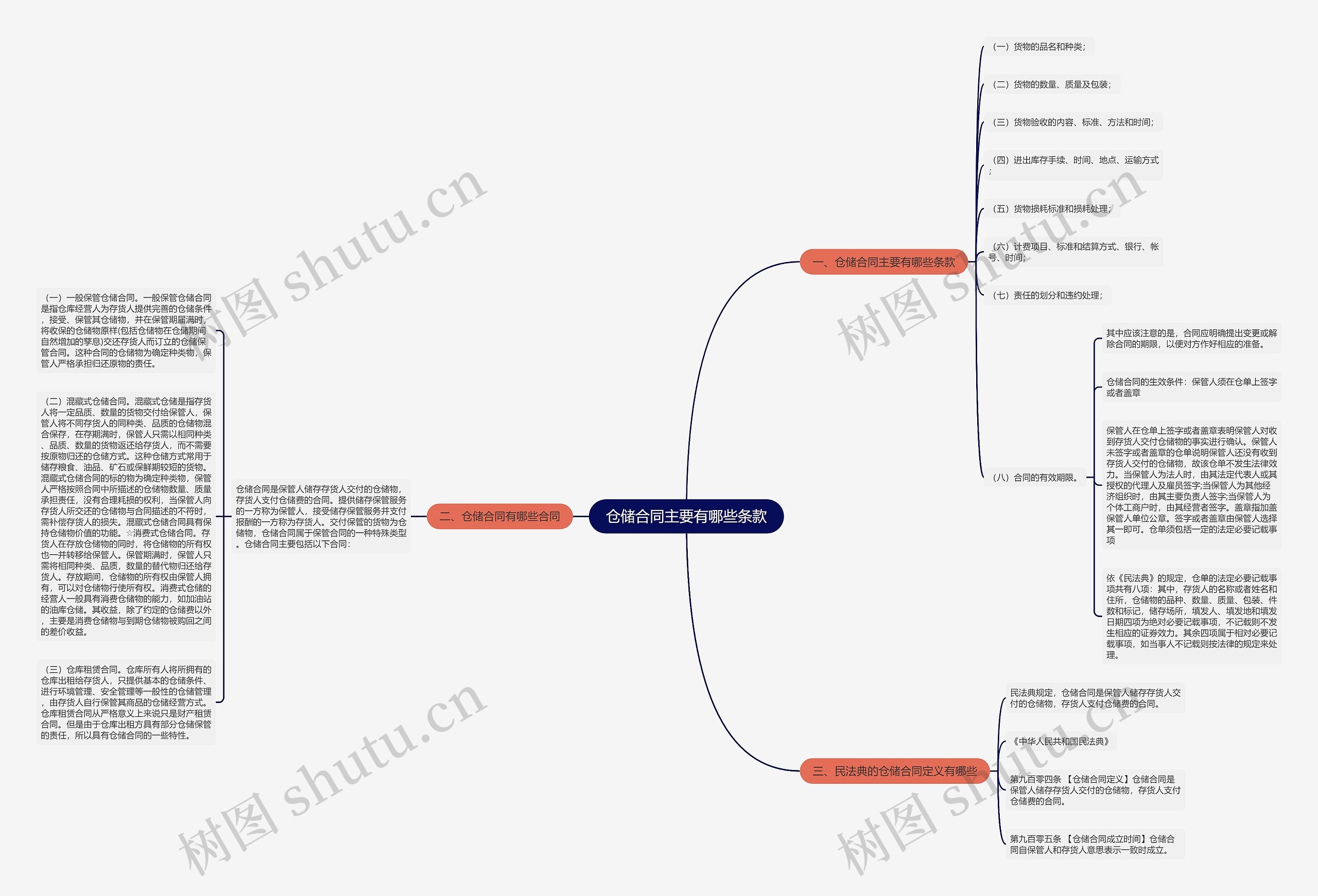 仓储合同主要有哪些条款思维导图