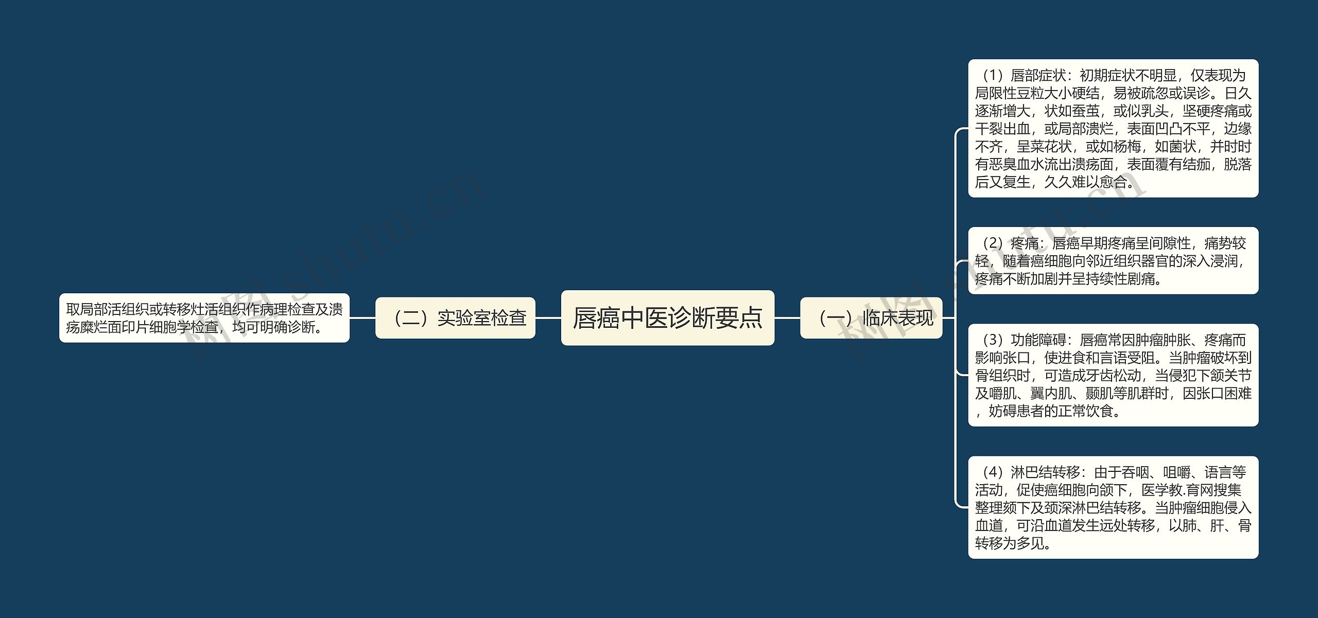 唇癌中医诊断要点思维导图