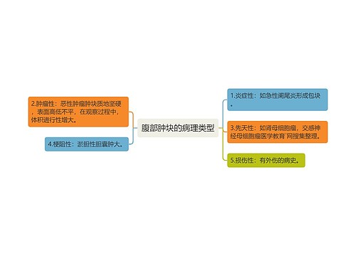 腹部肿块的病理类型