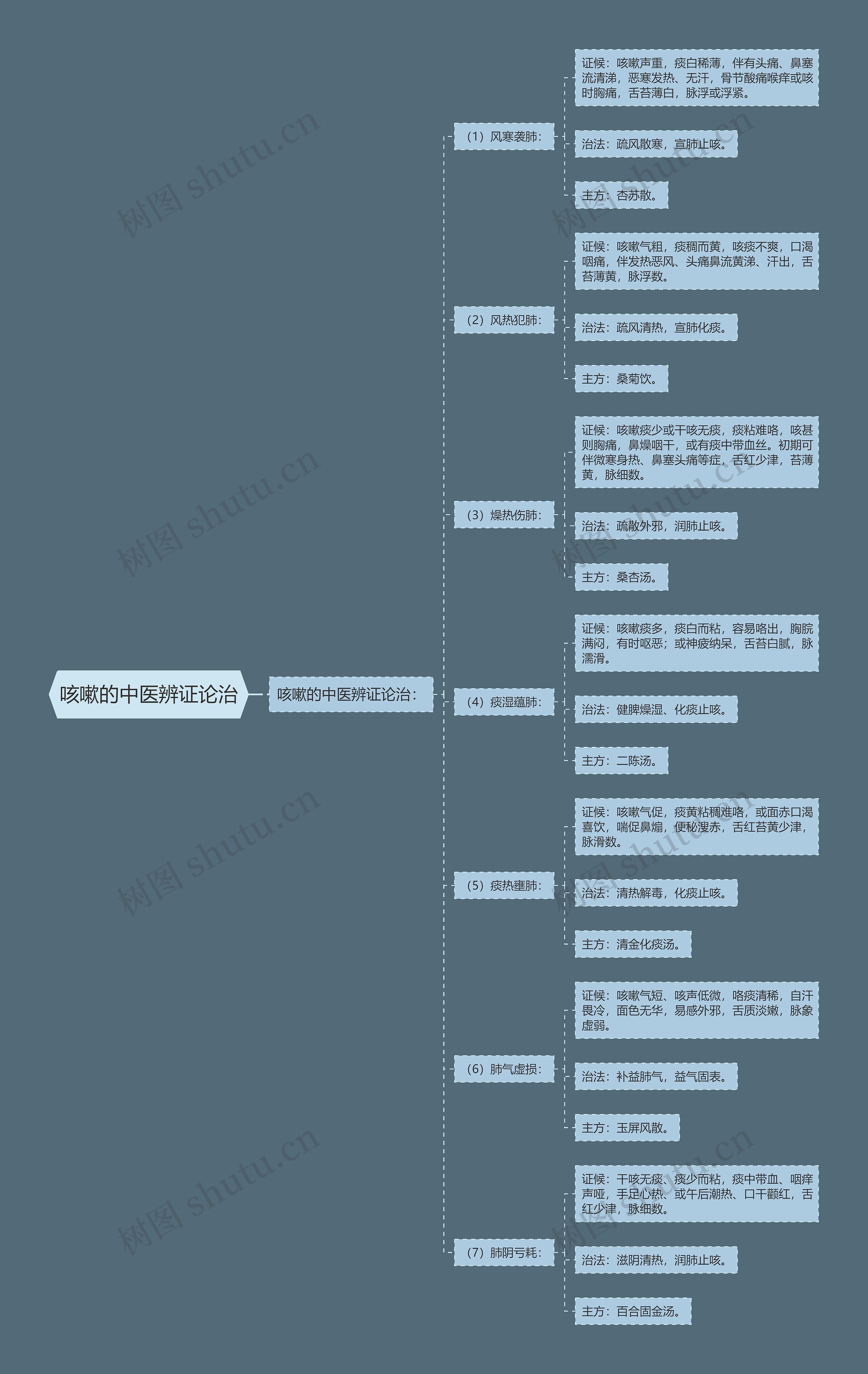 咳嗽的中医辨证论治思维导图