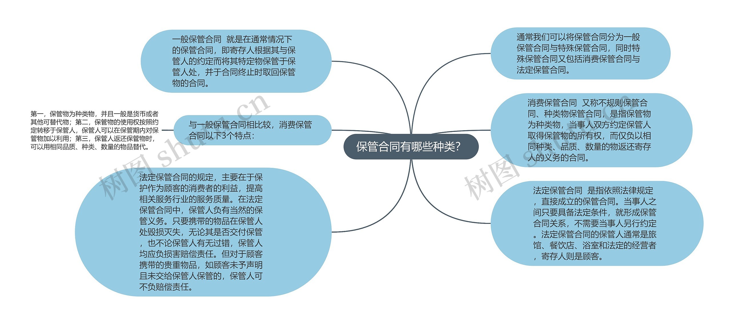 保管合同有哪些种类？