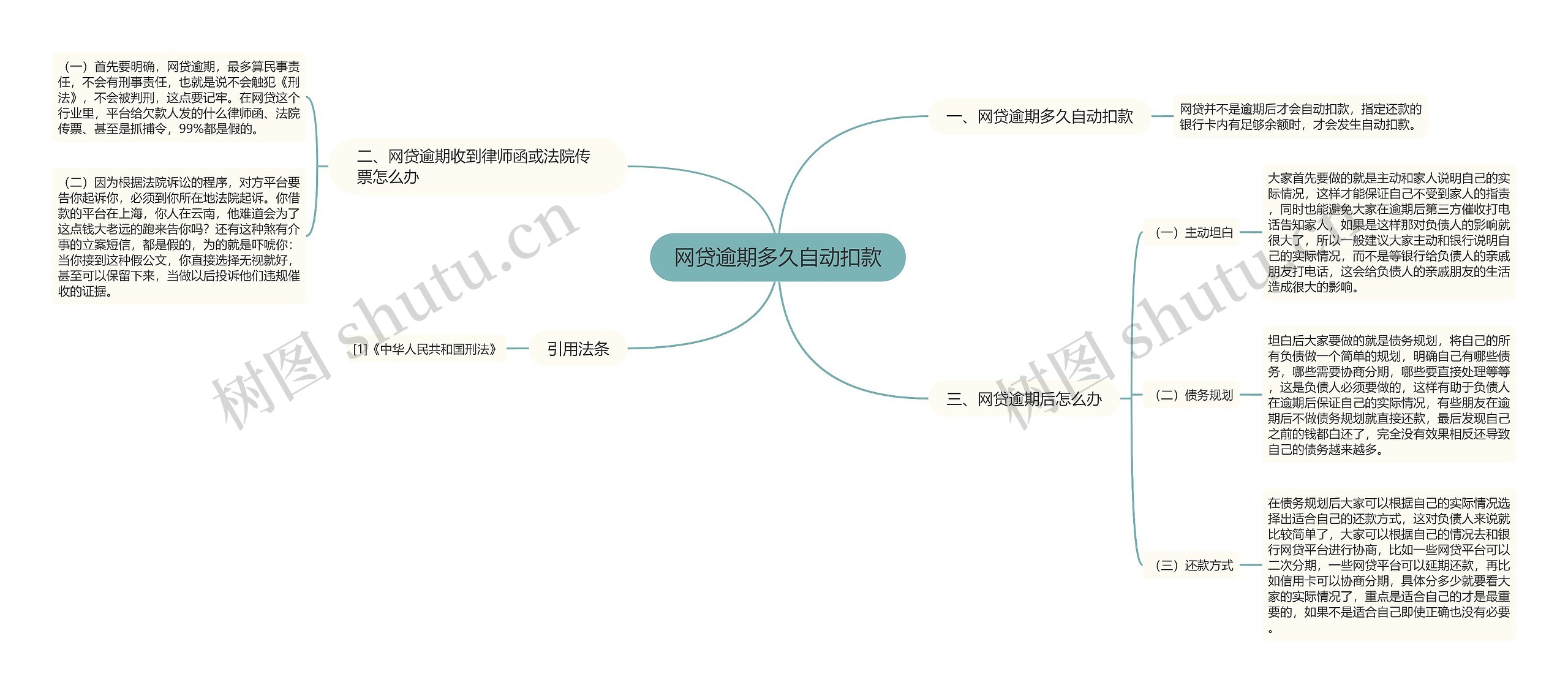 网贷逾期多久自动扣款思维导图