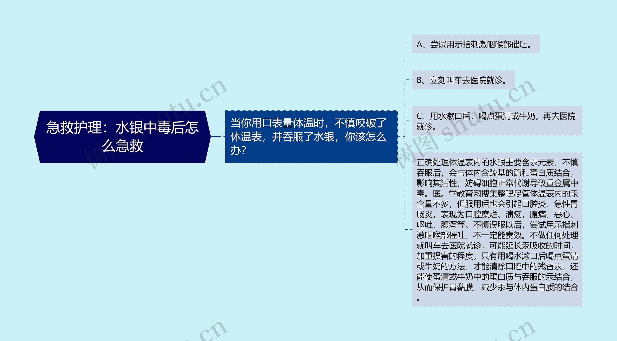 急救护理：水银中毒后怎么急救思维导图