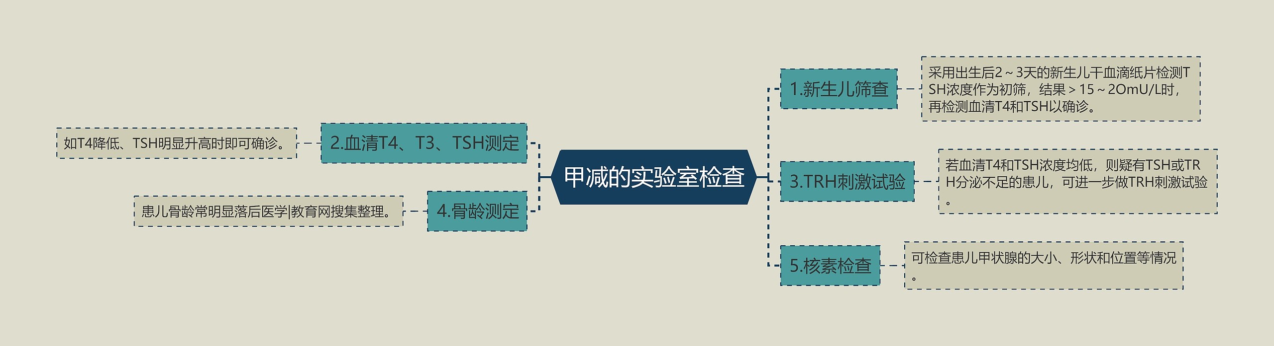 甲减的实验室检查思维导图