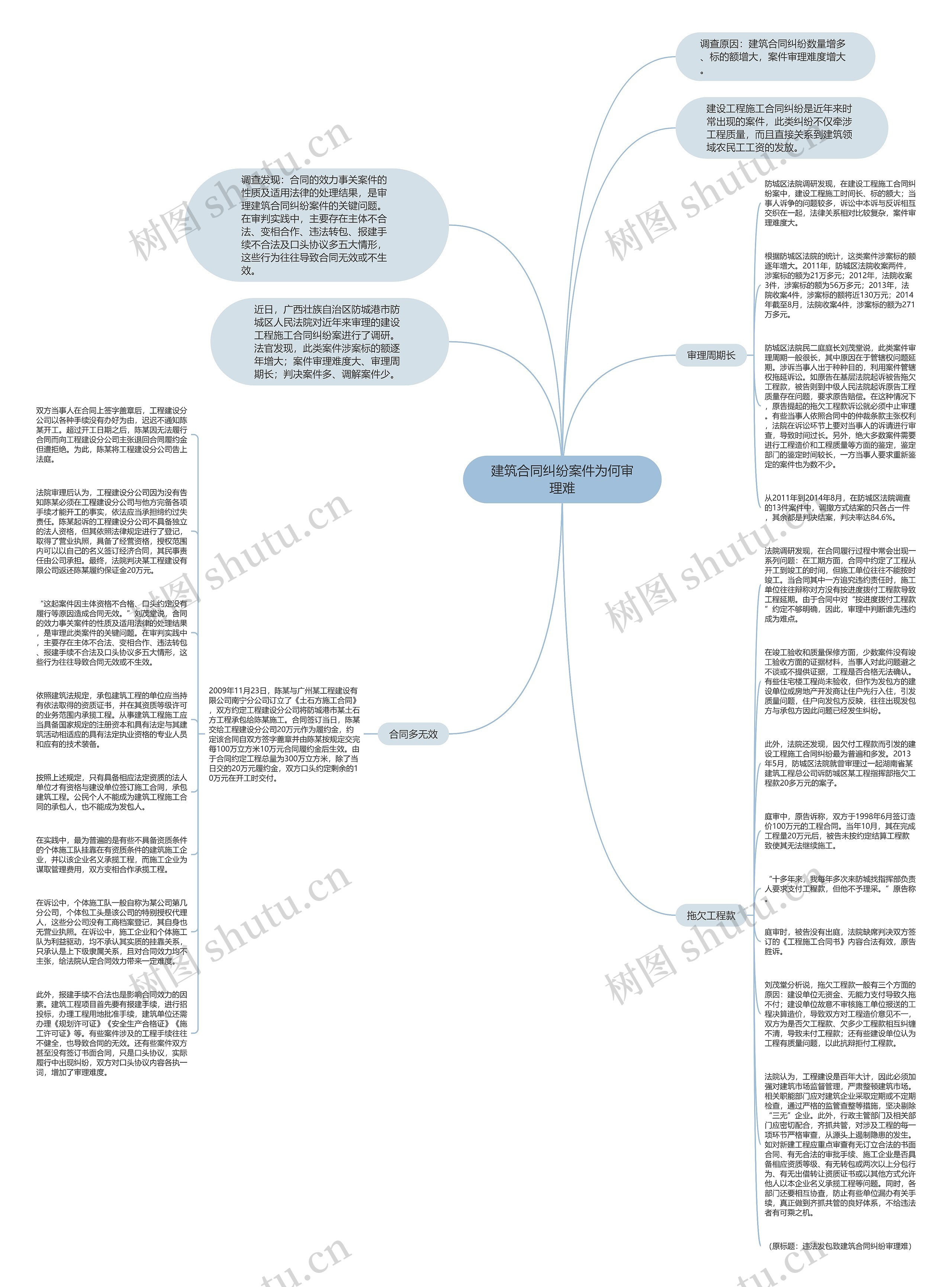 建筑合同纠纷案件为何审理难思维导图