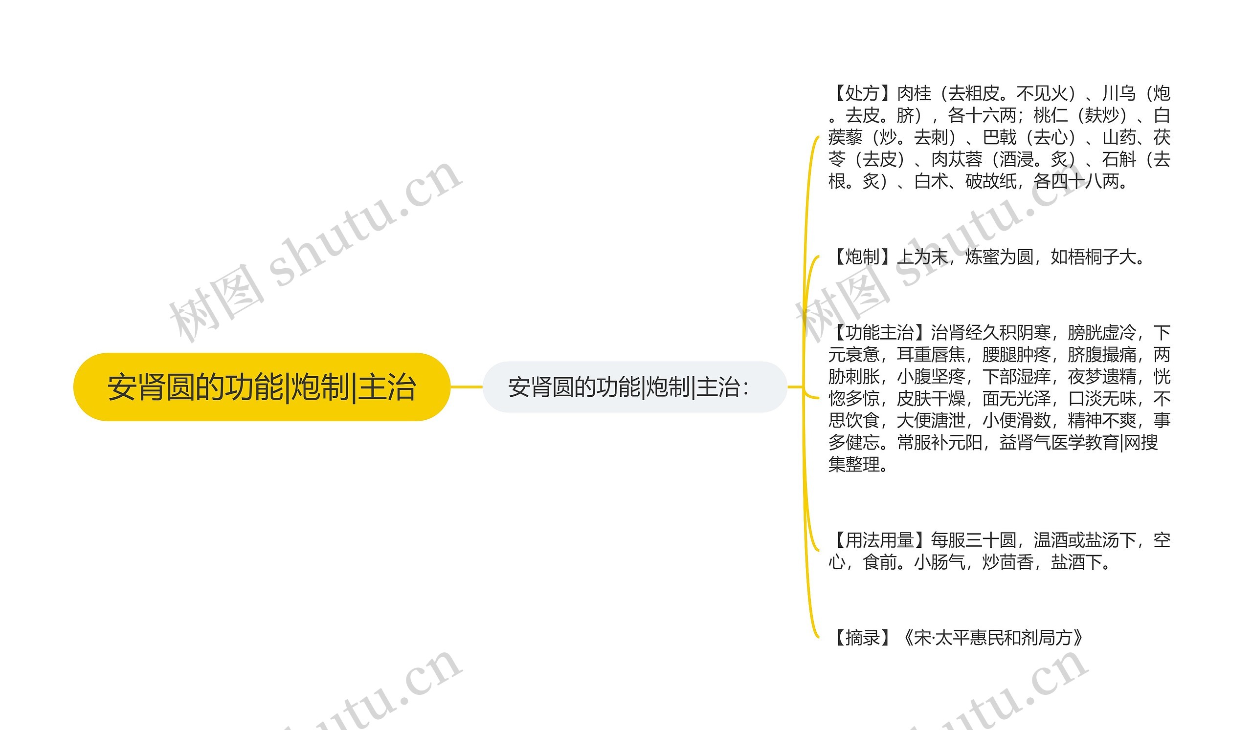 安肾圆的功能|炮制|主治