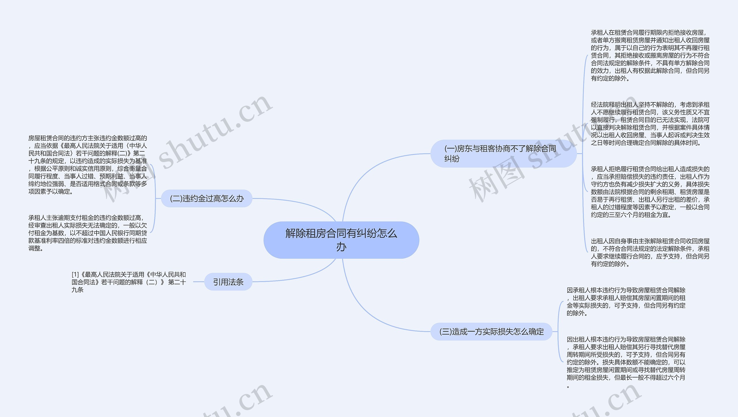 解除租房合同有纠纷怎么办思维导图