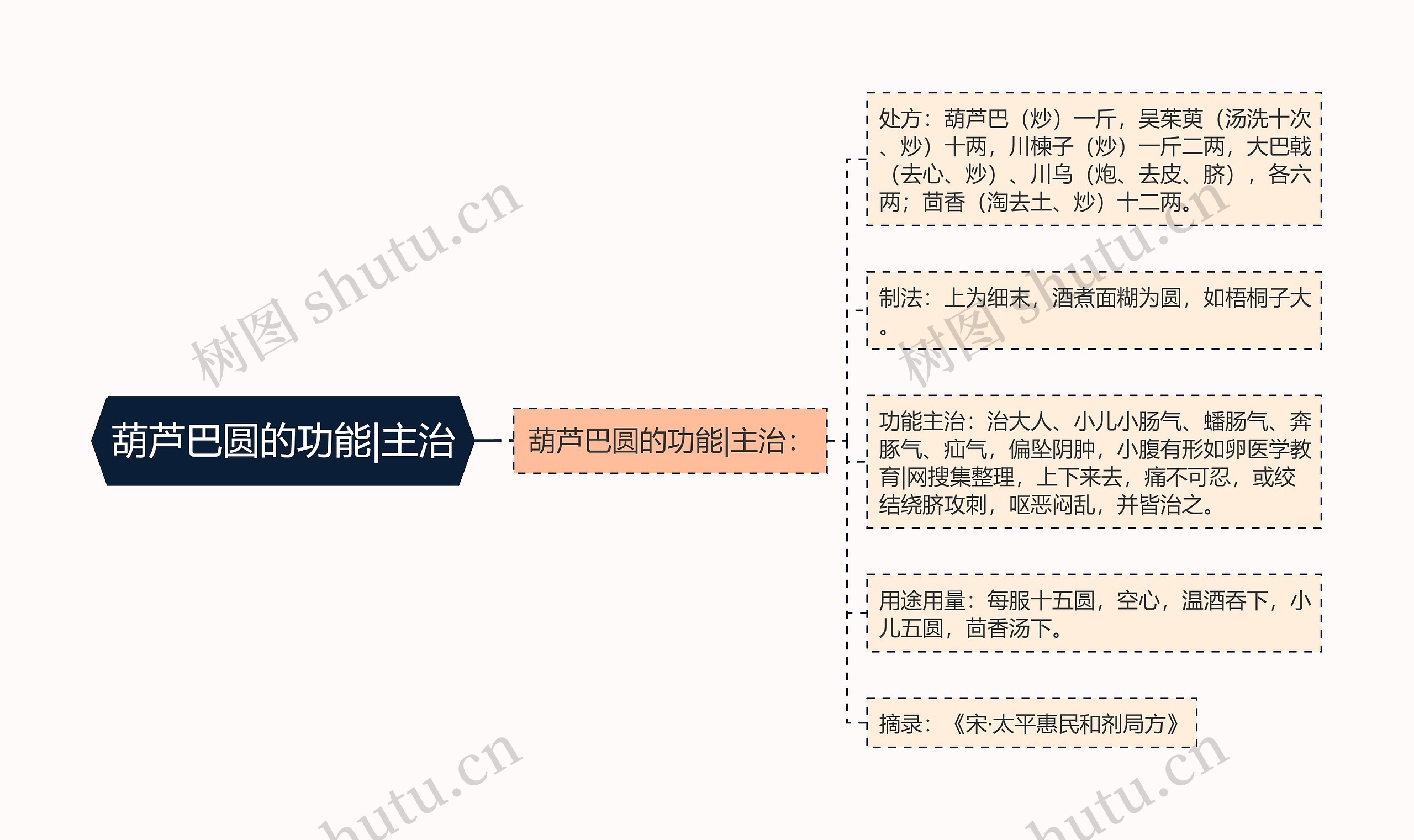 葫芦巴圆的功能|主治思维导图