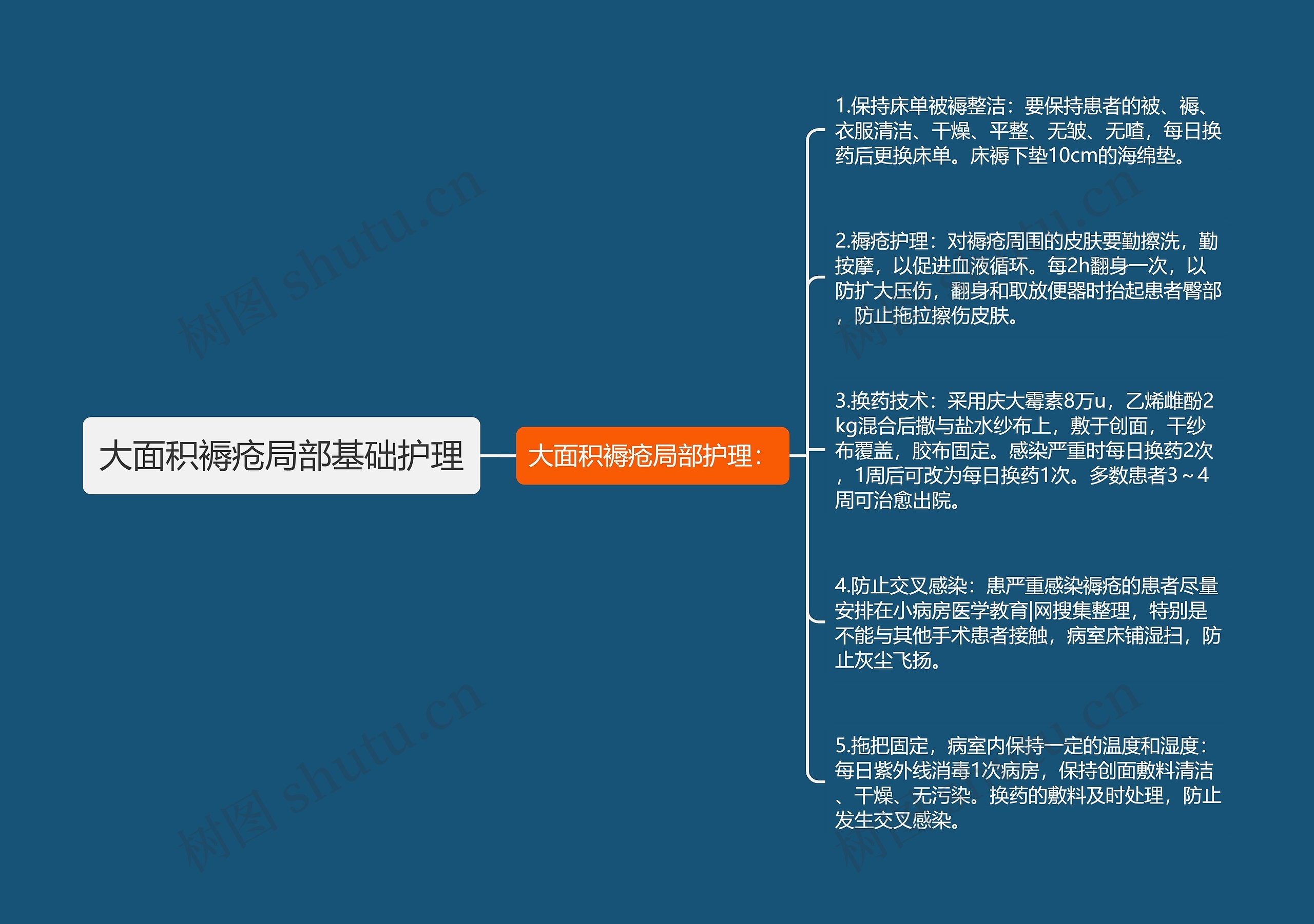 大面积褥疮局部基础护理思维导图