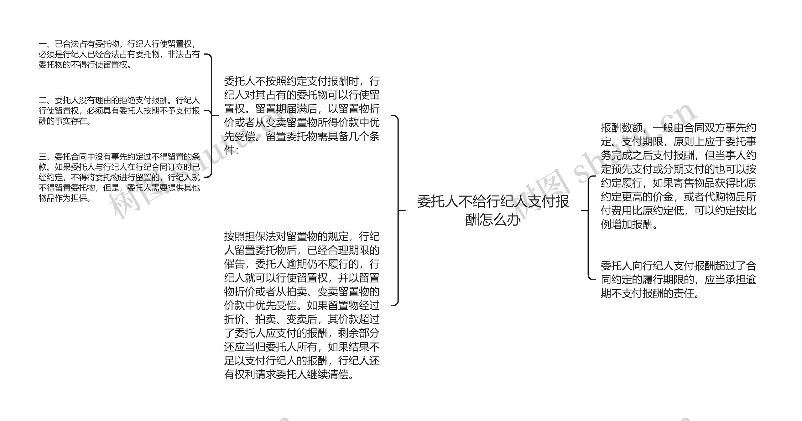 委托人不给行纪人支付报酬怎么办思维导图