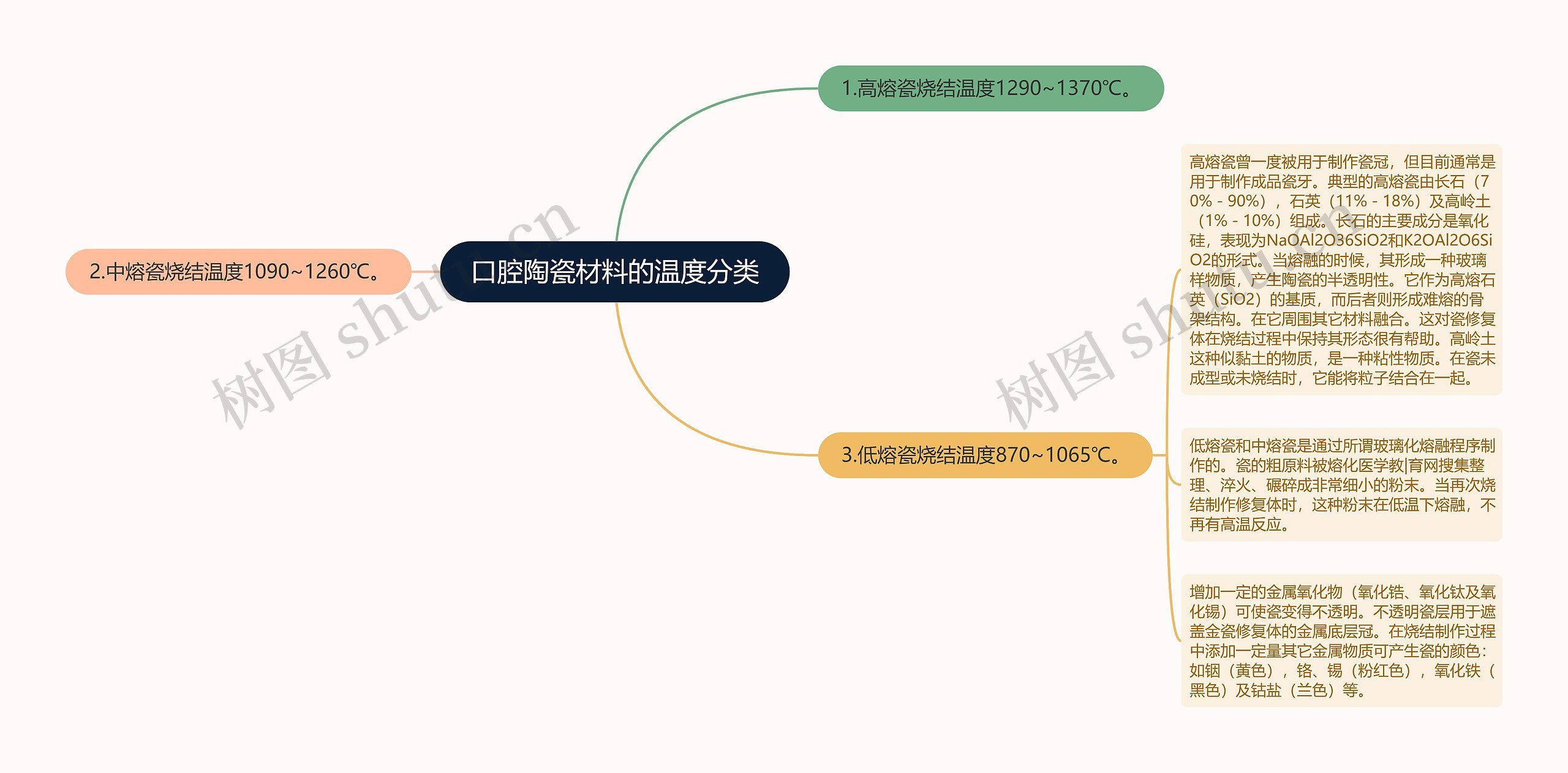 口腔陶瓷材料的温度分类