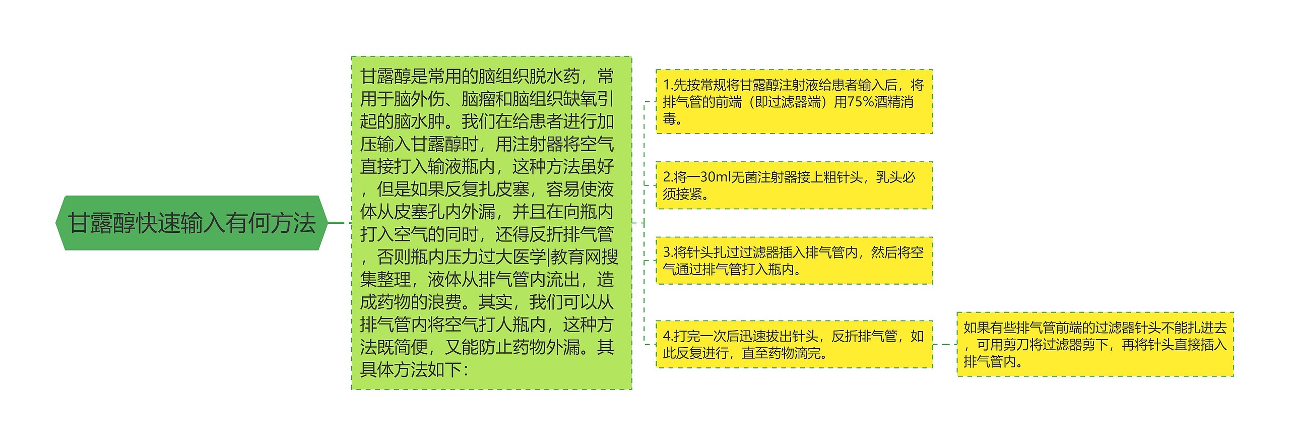 甘露醇快速输入有何方法思维导图