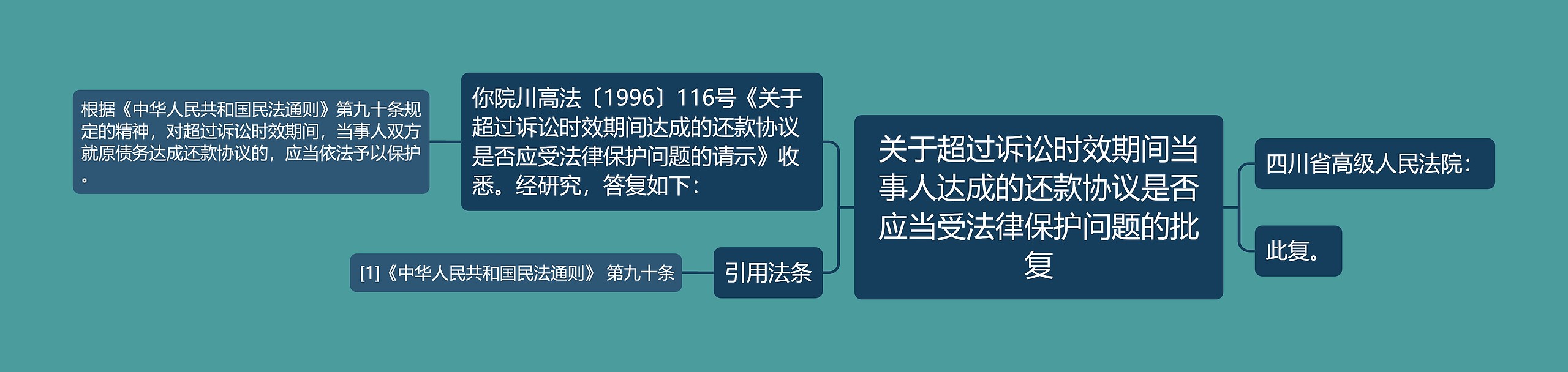 关于超过诉讼时效期间当事人达成的还款协议是否应当受法律保护问题的批复