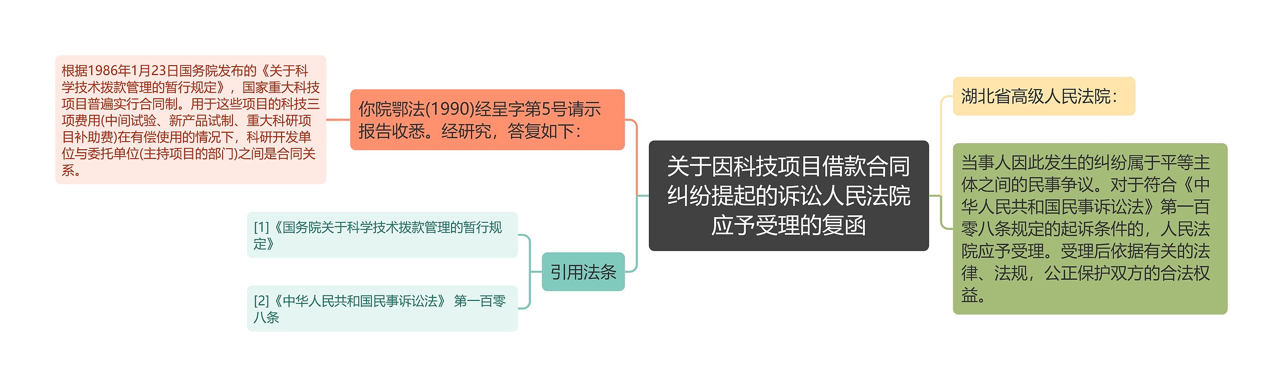 关于因科技项目借款合同纠纷提起的诉讼人民法院应予受理的复函思维导图