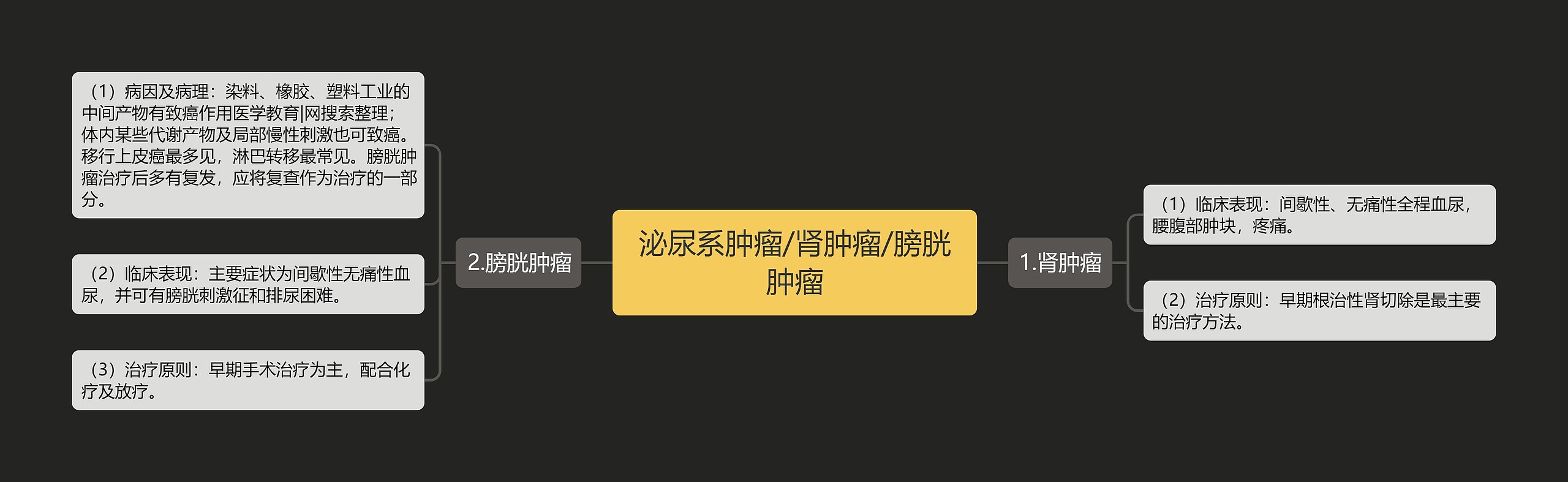 泌尿系肿瘤/肾肿瘤/膀胱肿瘤思维导图