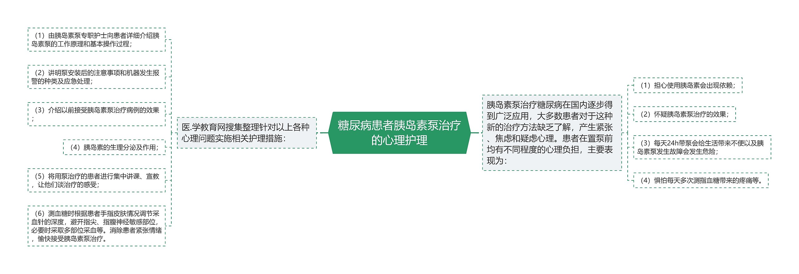 糖尿病患者胰岛素泵治疗的心理护理思维导图