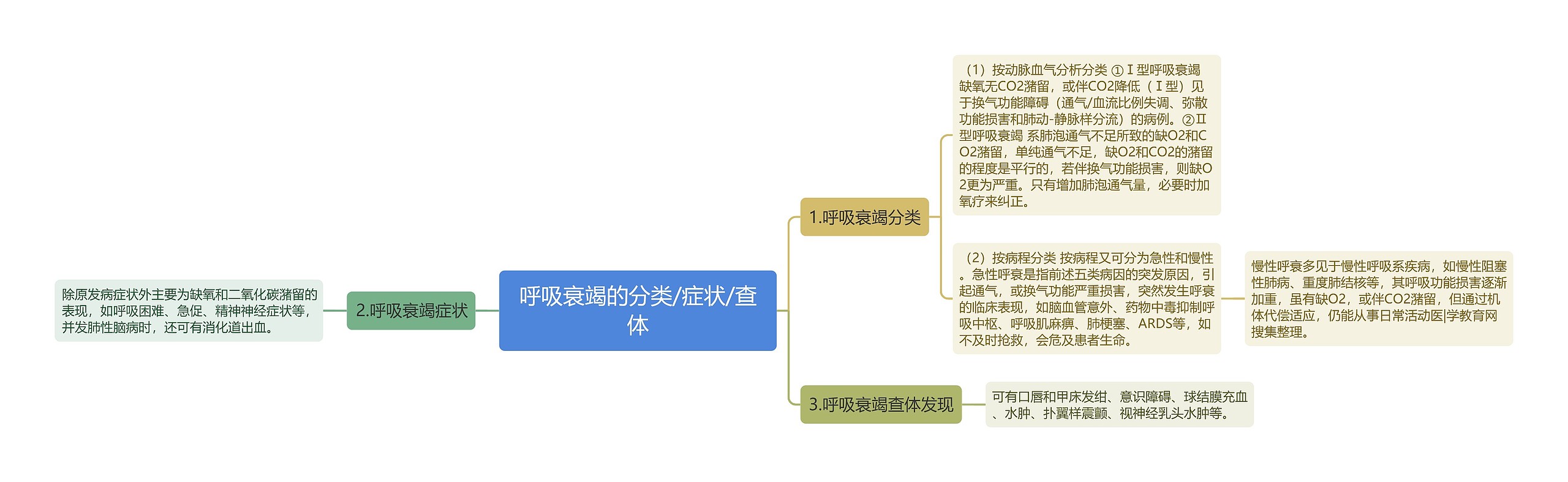 呼吸衰竭的分类/症状/查体