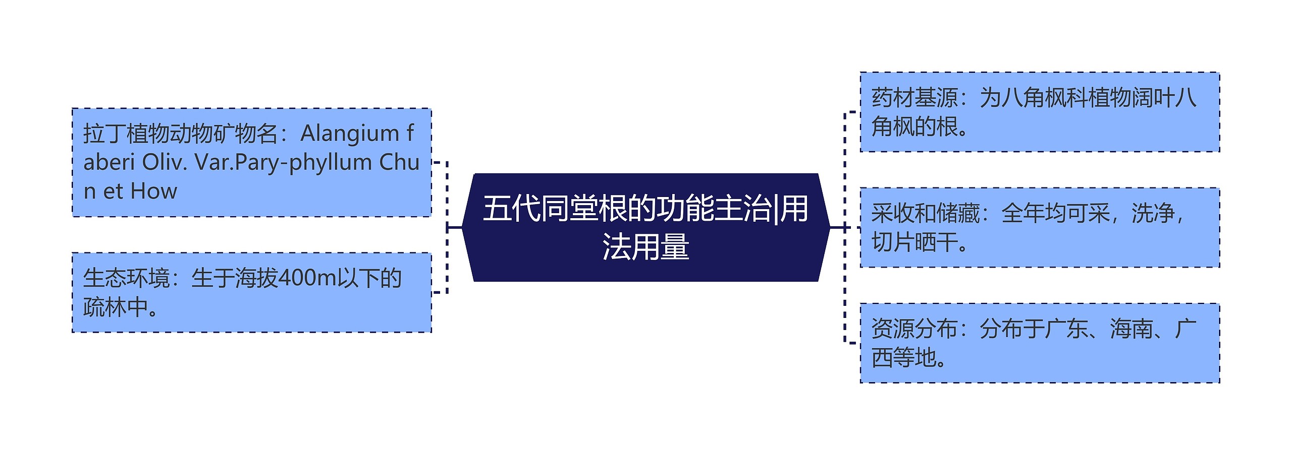 五代同堂根的功能主治|用法用量思维导图