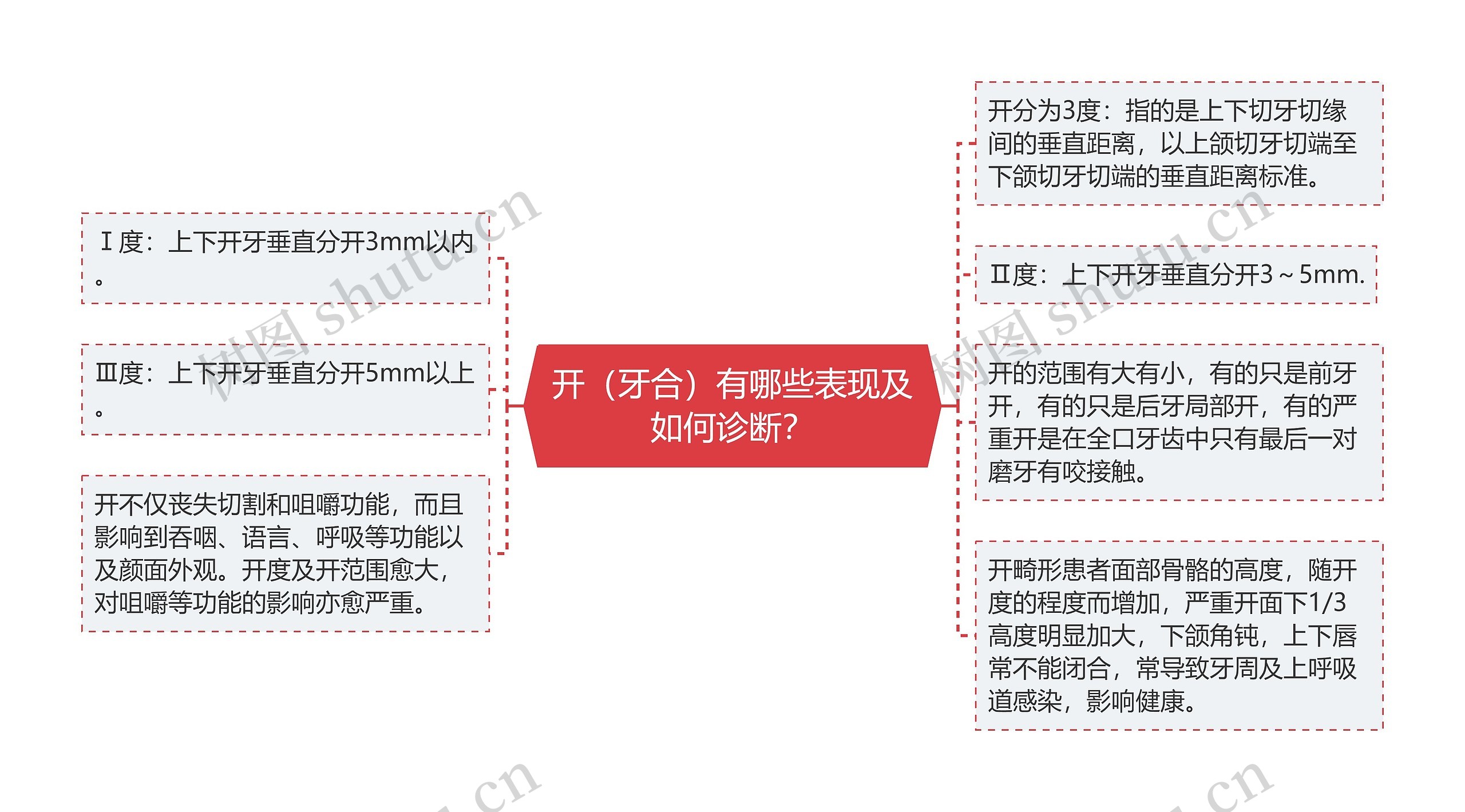 开(牙合)有哪些表现及如何诊断? 开(牙合)有哪些表现及如何诊断?