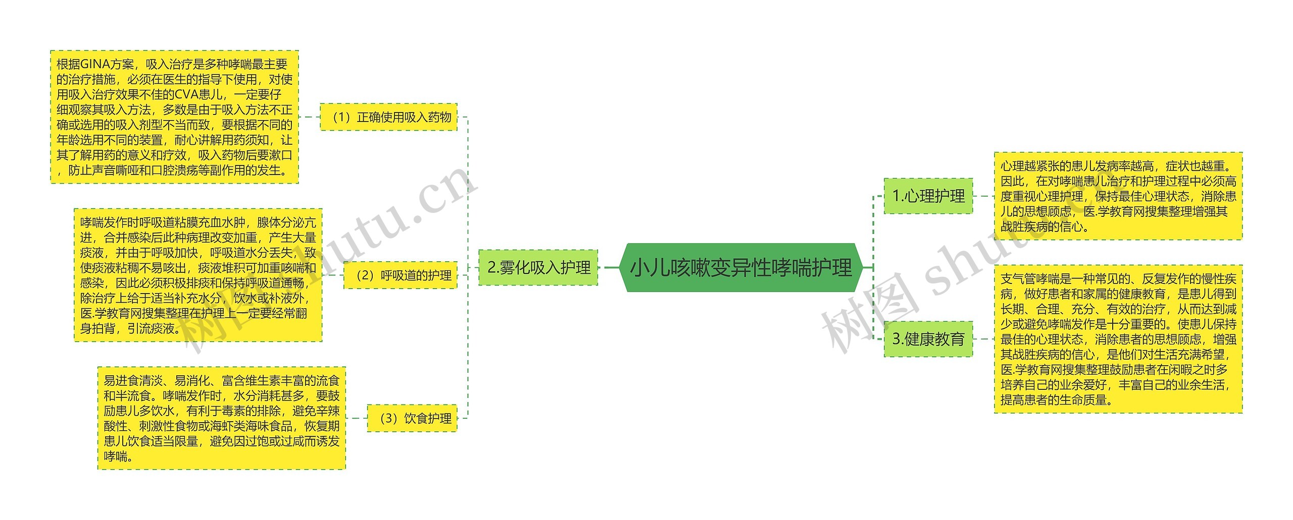 小儿咳嗽变异性哮喘护理思维导图