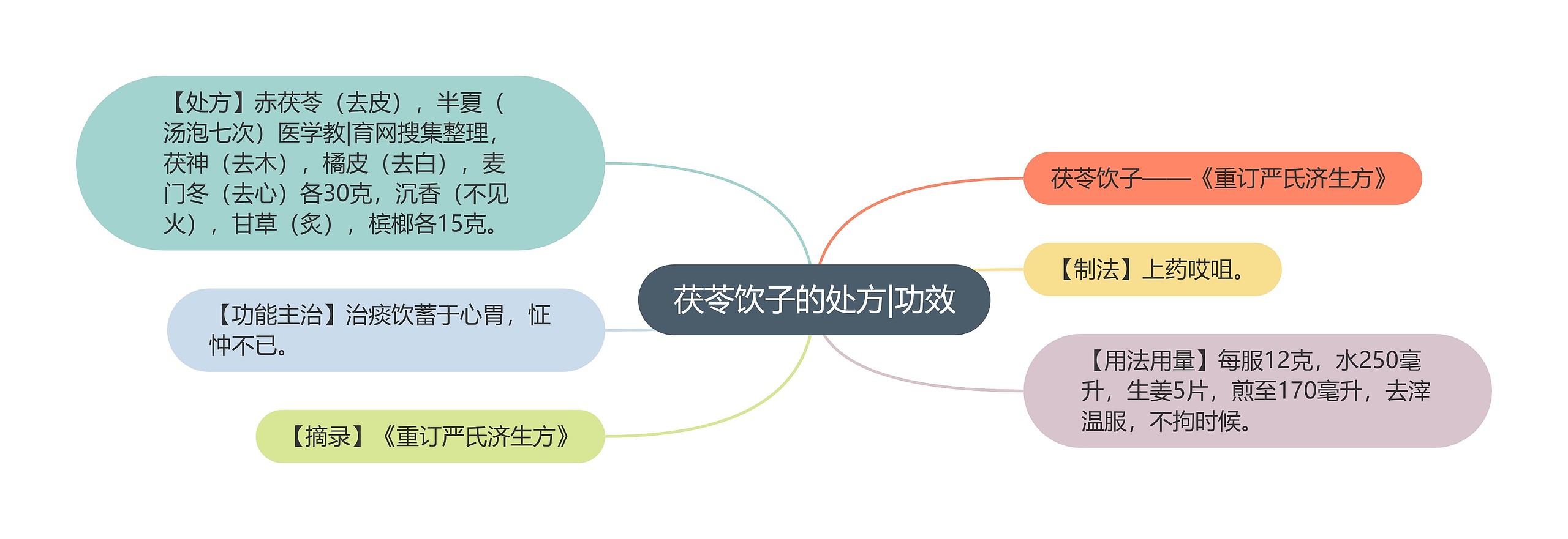 茯苓饮子的处方|功效思维导图