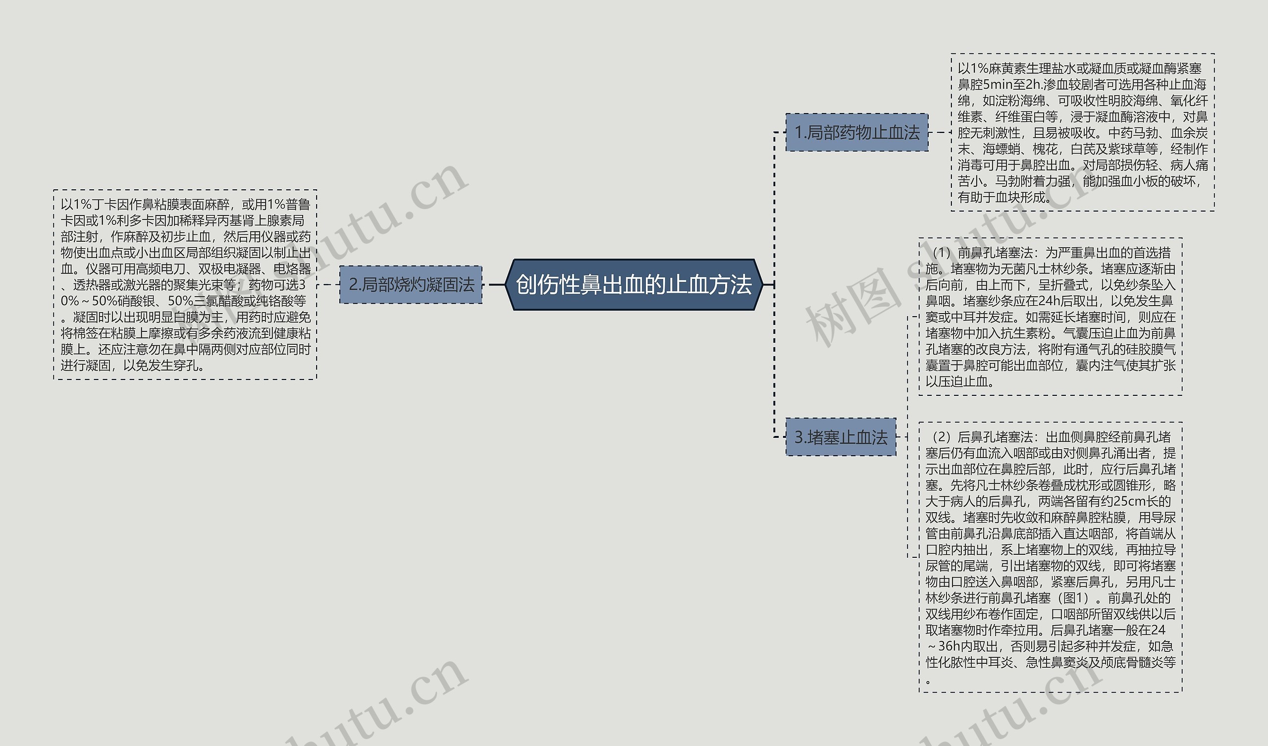 创伤性鼻出血的止血方法思维导图